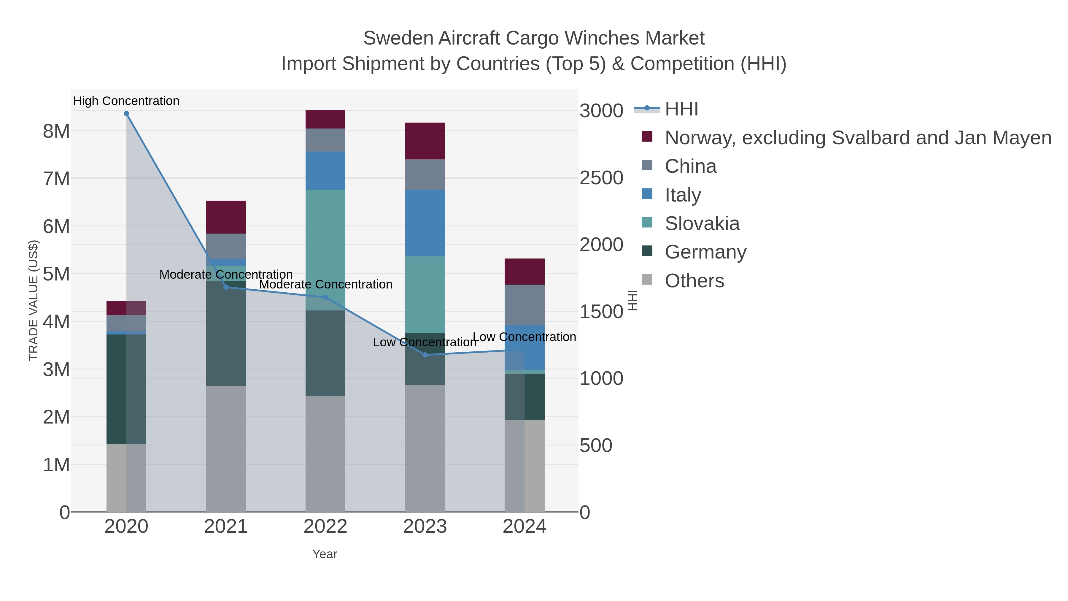 Sweden Aircraft Cargo Winches Market Import Shipment by Countries (Top 5) & Competition (HHI)