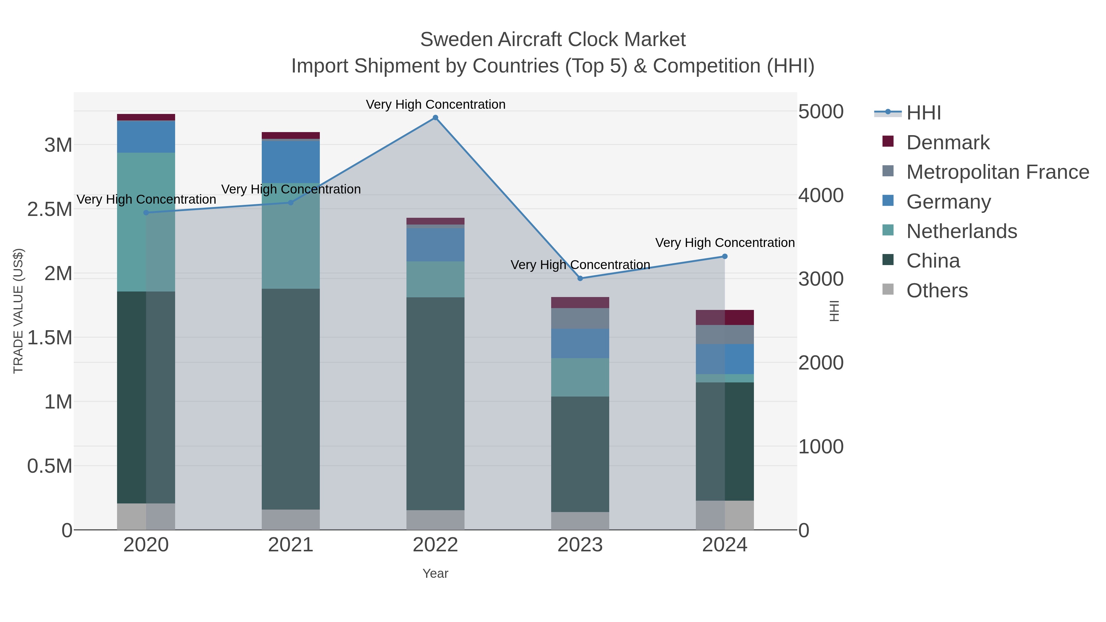 Sweden Aircraft Clock Market Import Shipment by Countries (Top 5) & Competition (HHI)