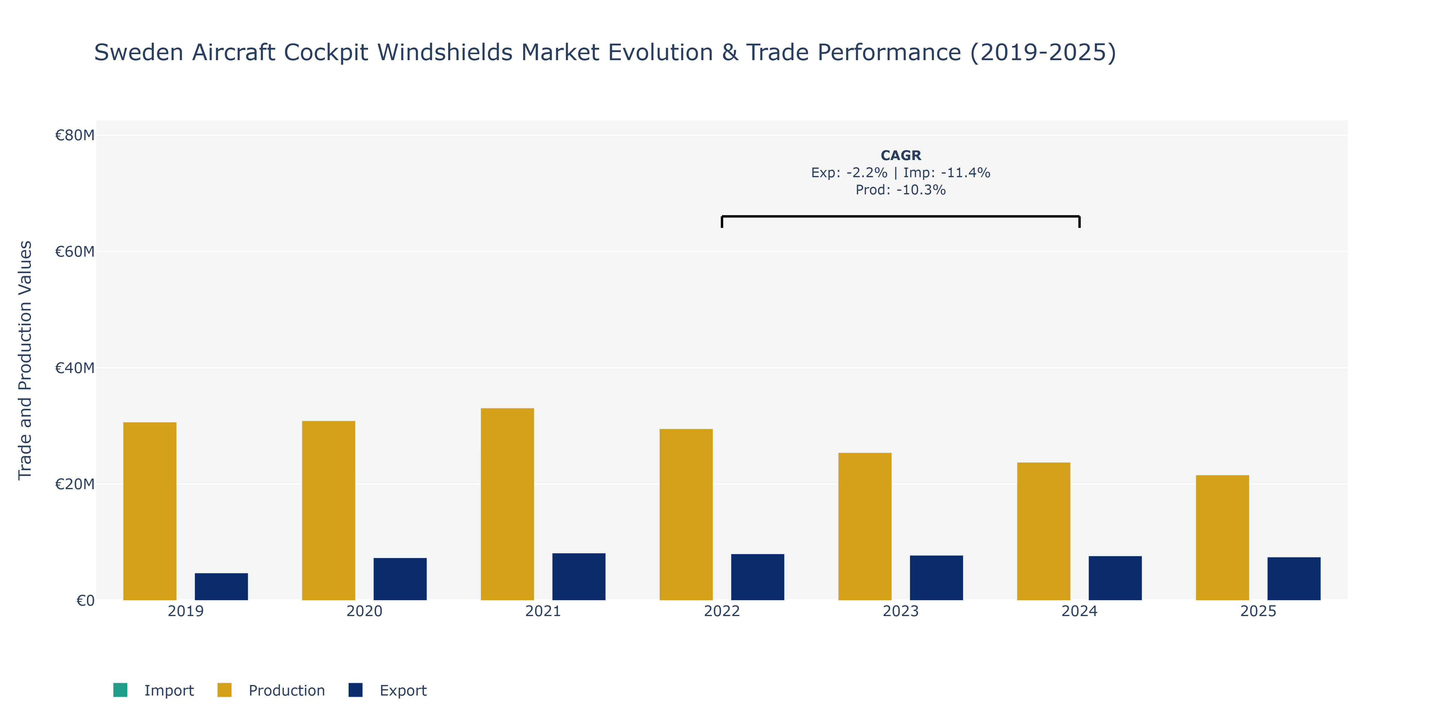 Sweden Aircraft Cockpit Windshields Market: Production & Trade Performance (2019-2025)