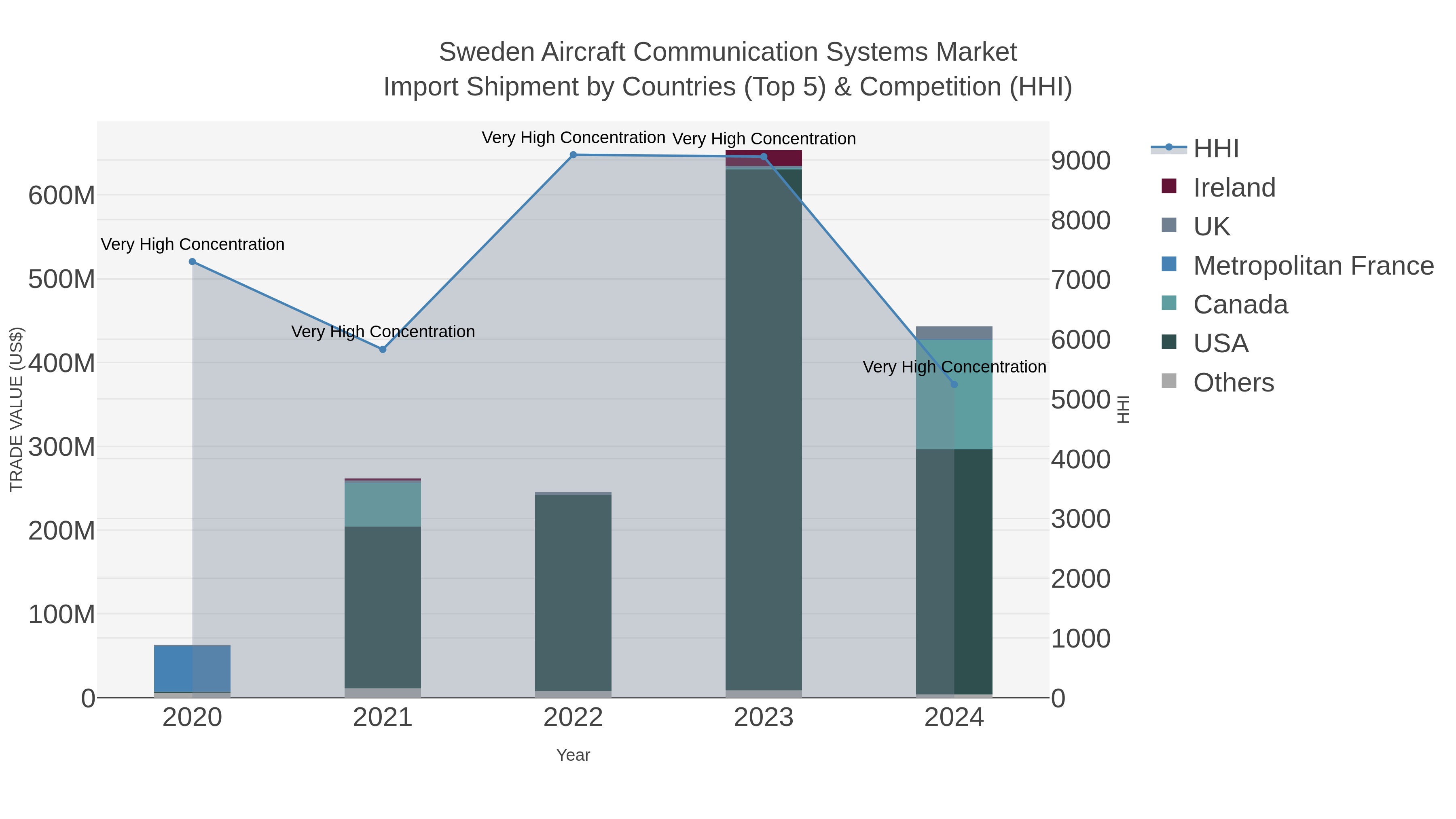 Sweden Aircraft Communication Systems Market Import Shipment by Countries (Top 5) & Competition (HHI)