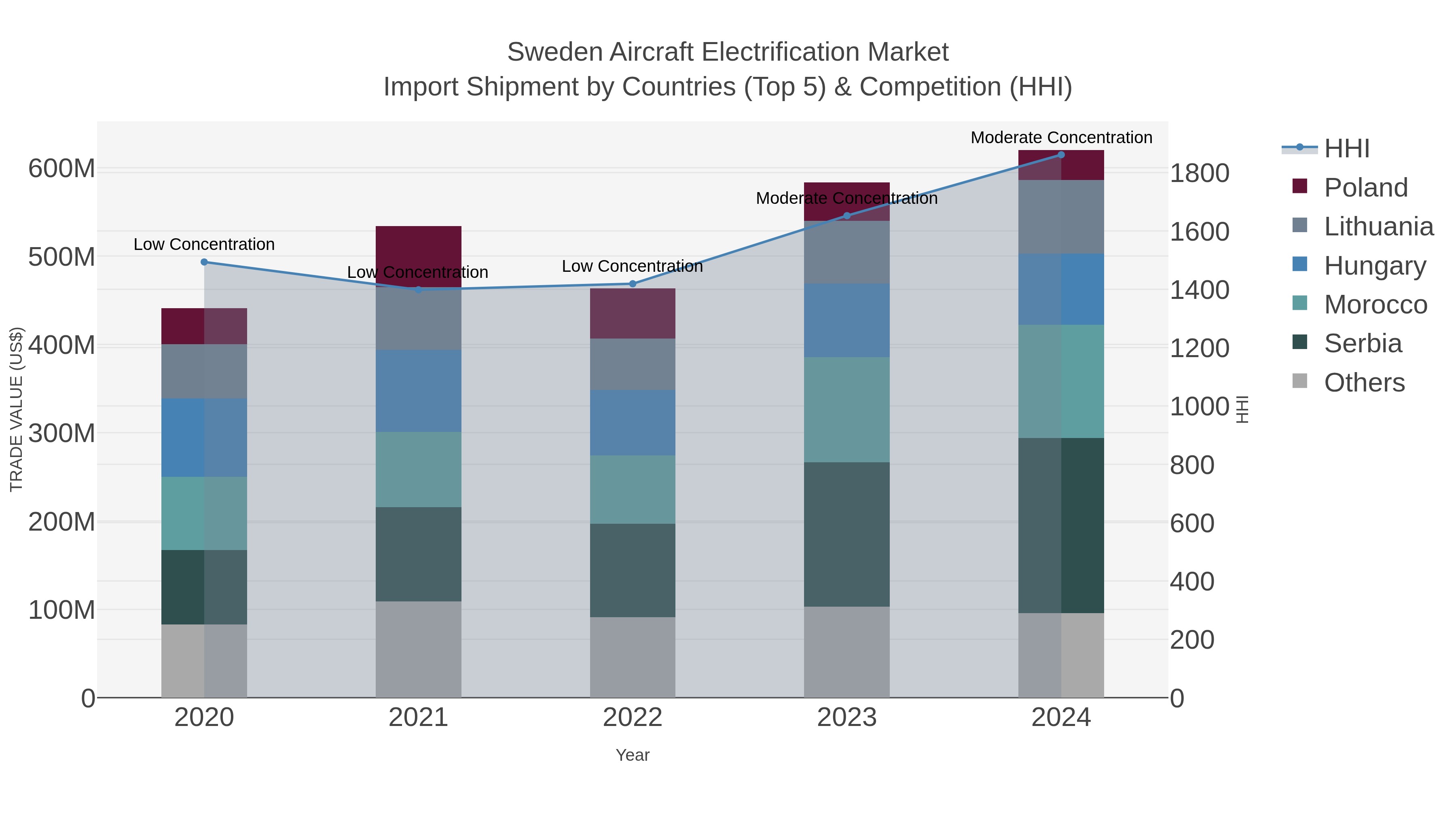 Sweden Aircraft Electrification Market Import Shipment by Countries (Top 5) & Competition (HHI)