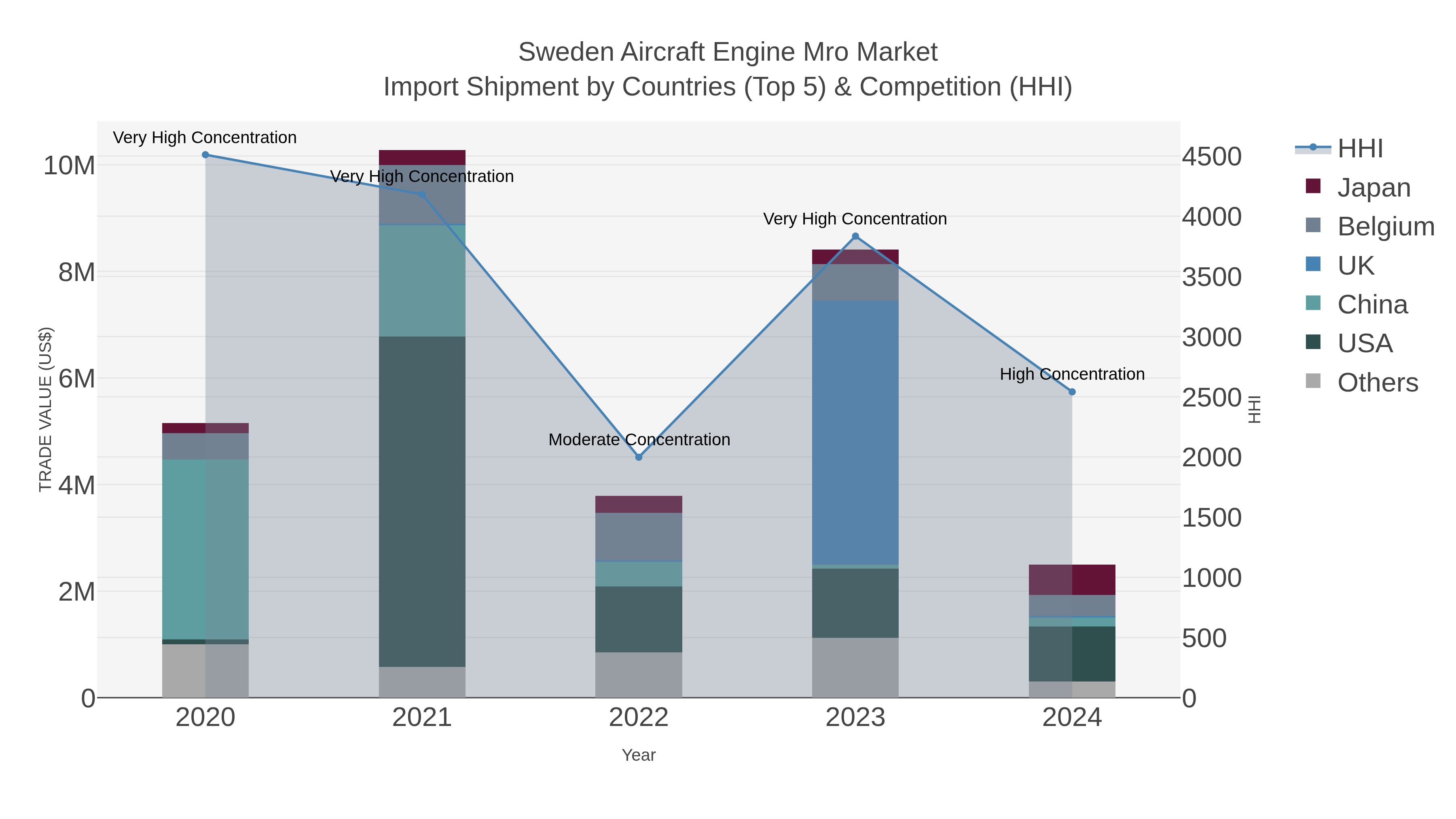 Sweden Aircraft Engine Mro Market Import Shipment by Countries (Top 5) & Competition (HHI)