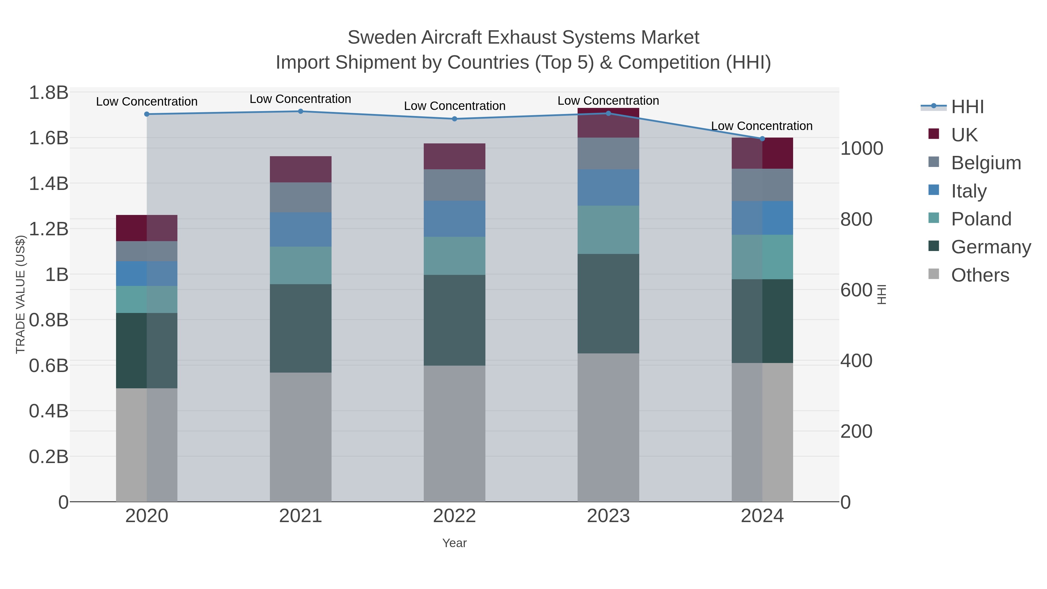 Sweden Aircraft Exhaust Systems Market Import Shipment by Countries (Top 5) & Competition (HHI)