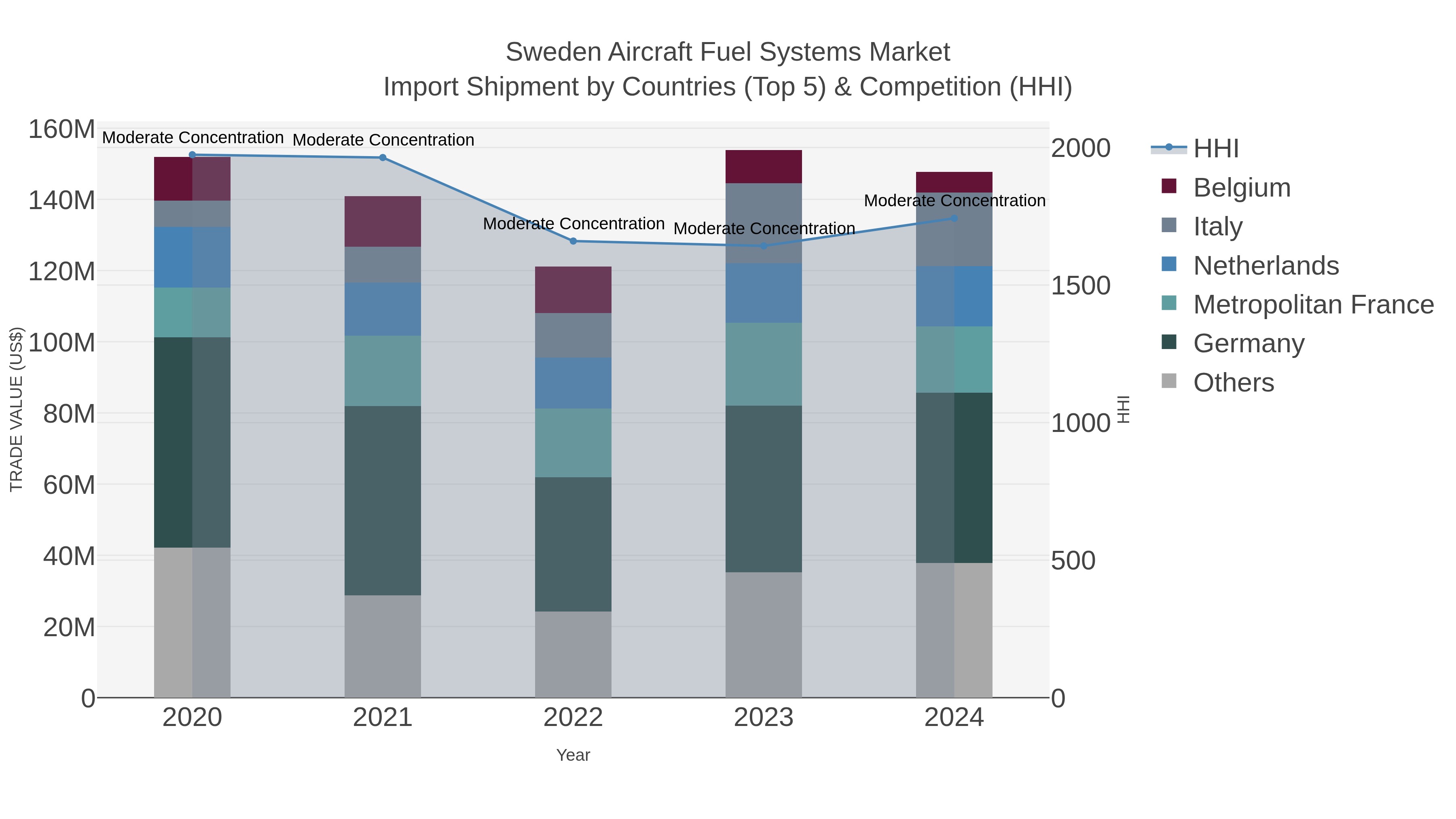 Sweden Aircraft Fuel Systems Market Import Shipment by Countries (Top 5) & Competition (HHI)