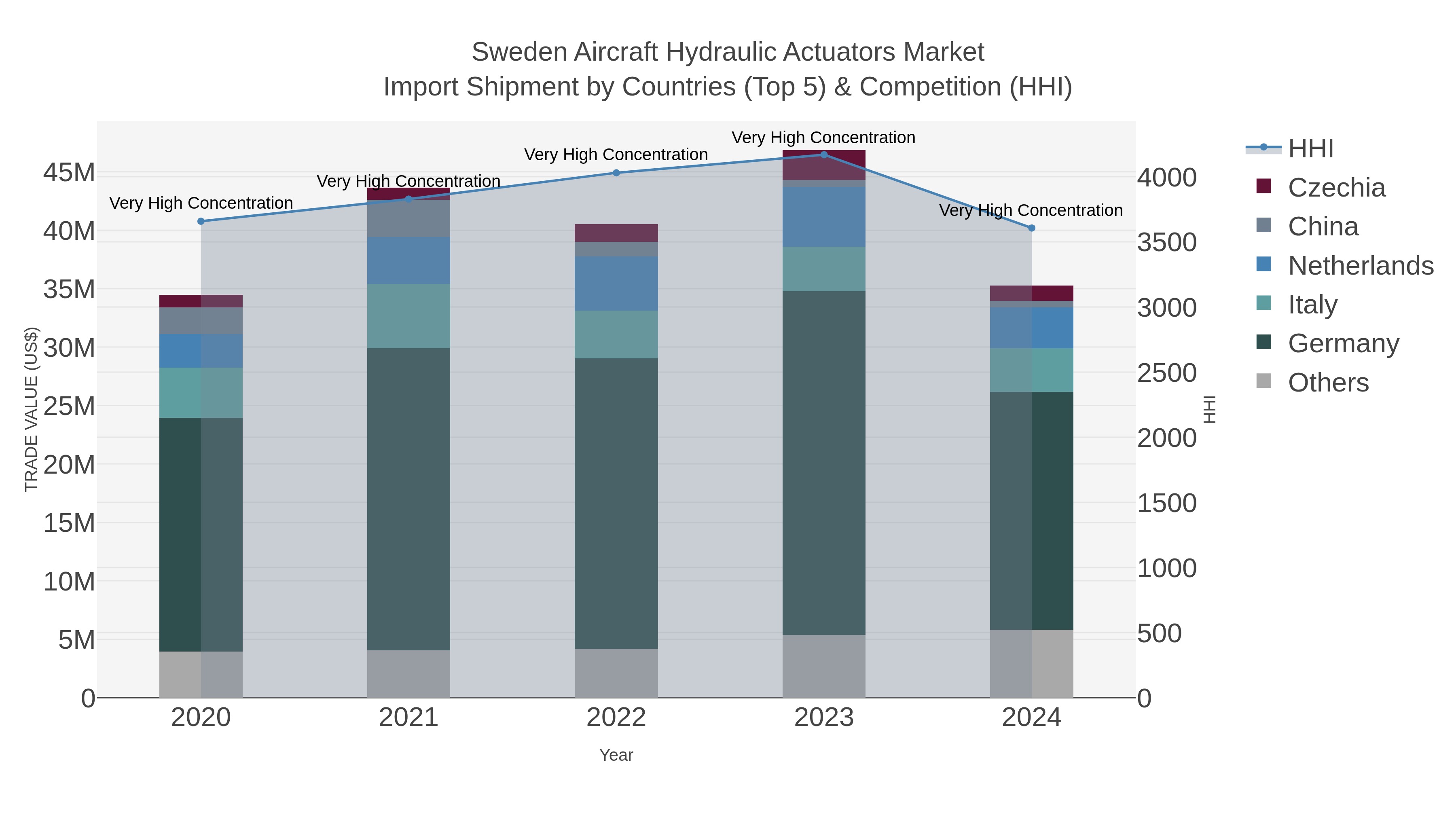 Sweden Aircraft Hydraulic Actuators Market Import Shipment by Countries (Top 5) & Competition (HHI)