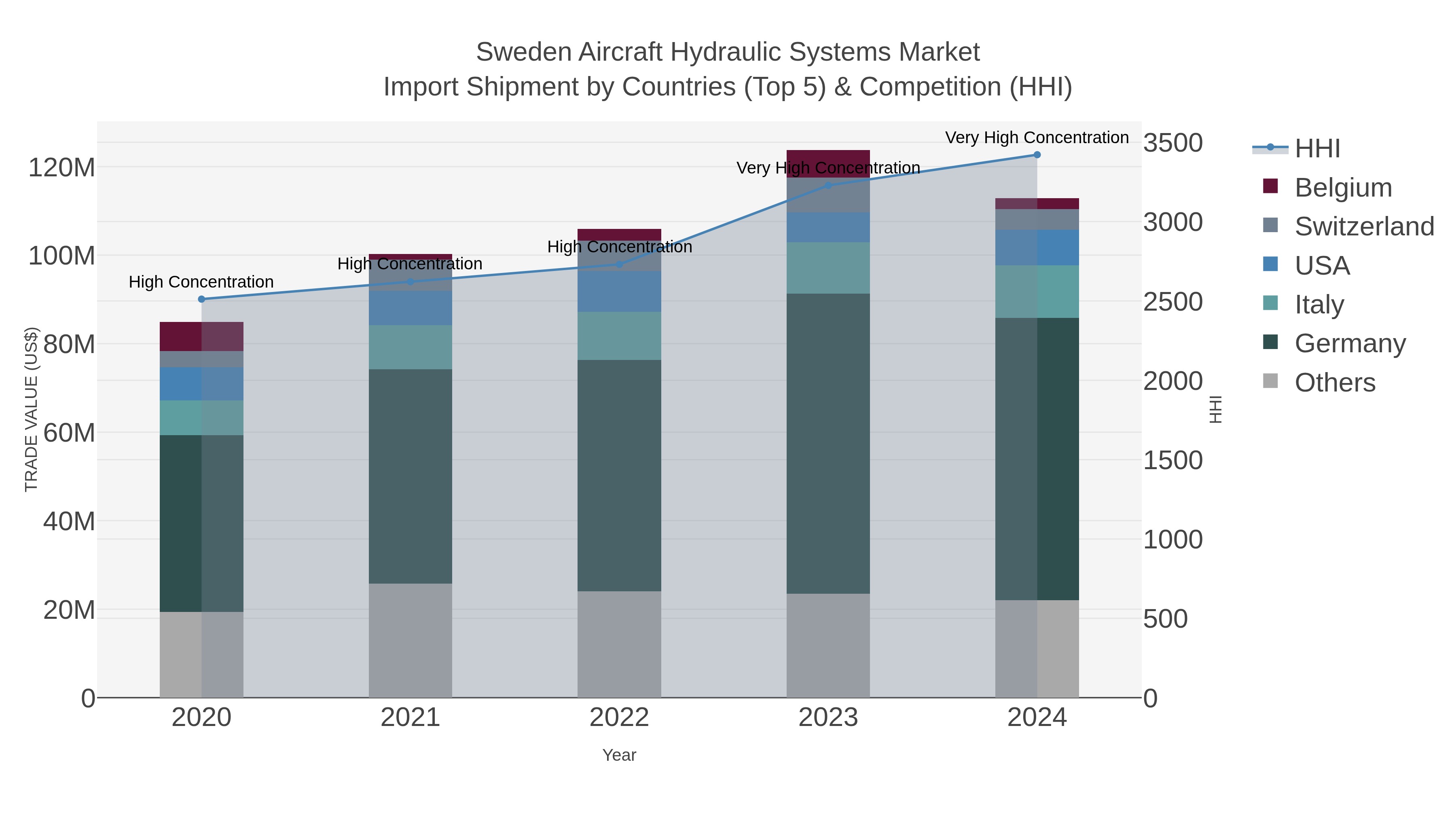 Sweden Aircraft Hydraulic Systems Market Import Shipment by Countries (Top 5) & Competition (HHI)