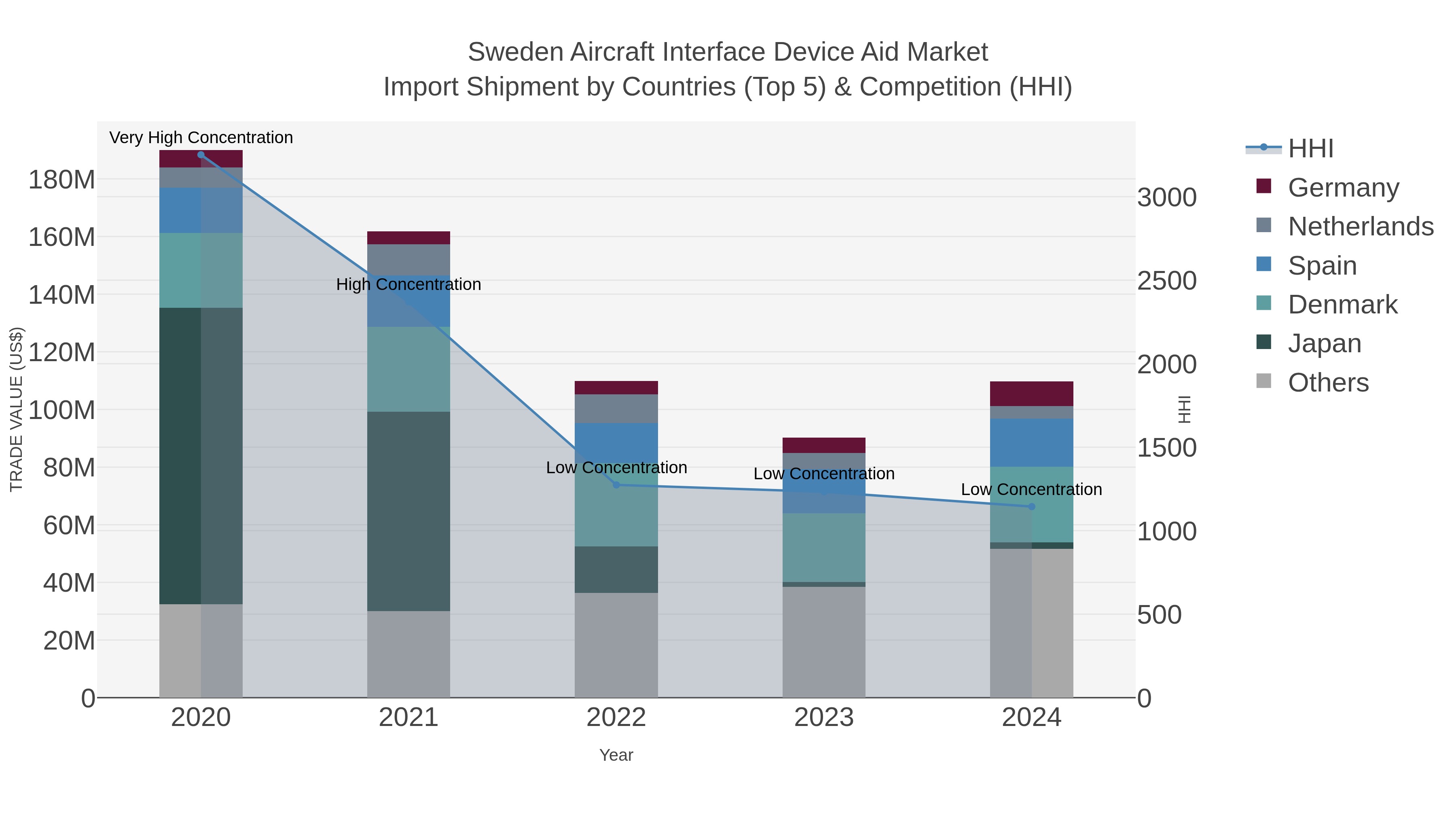 Sweden Aircraft Interface Device Aid Market Import Shipment by Countries (Top 5) & Competition (HHI)