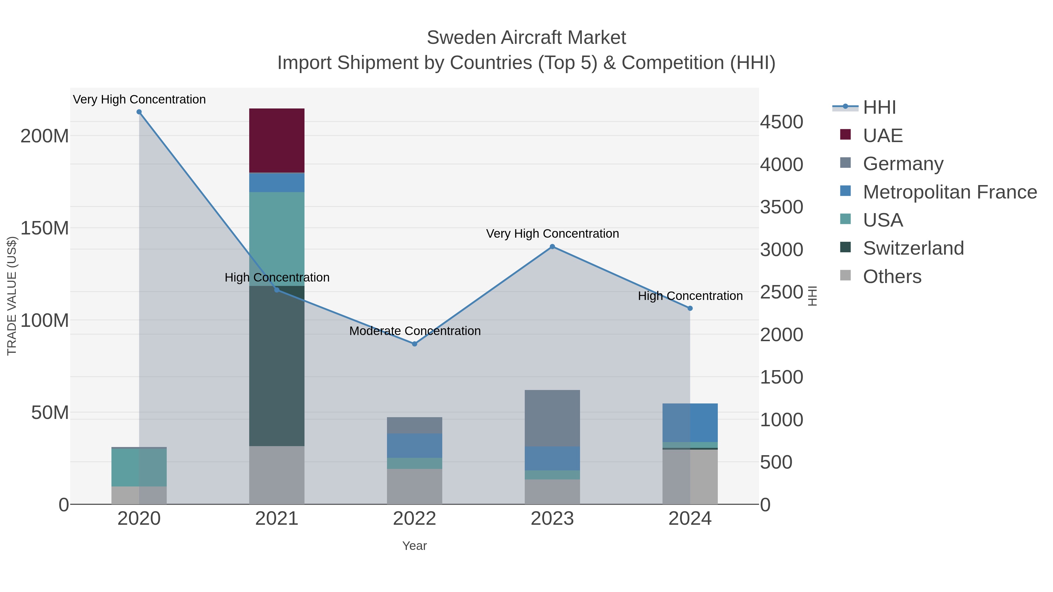 Sweden Aircraft Market Import Shipment by Countries (Top 5) & Competition (HHI)