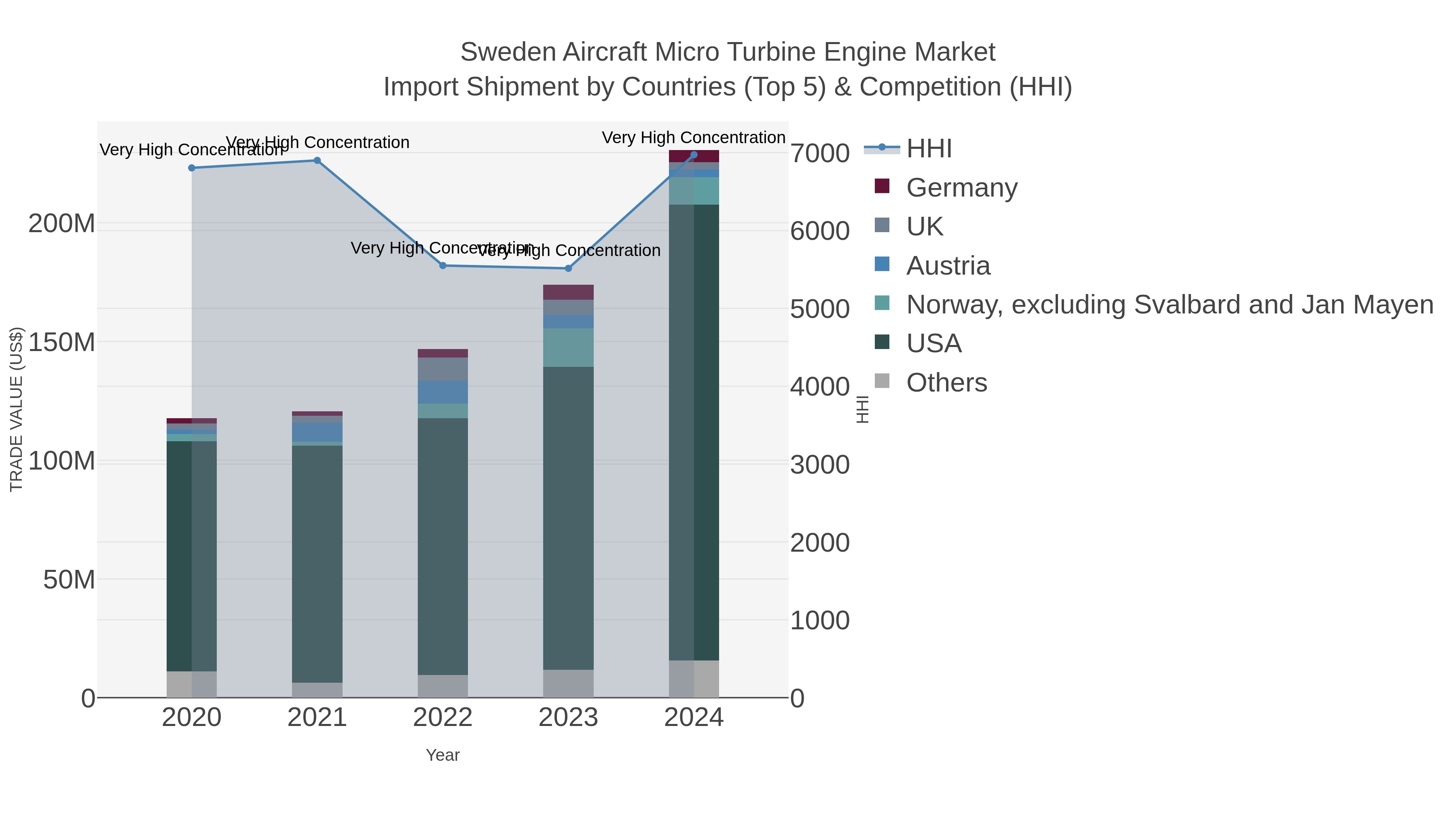 Sweden Aircraft Micro Turbine Engine Market Import Shipment by Countries (Top 5) & Competition (HHI)
