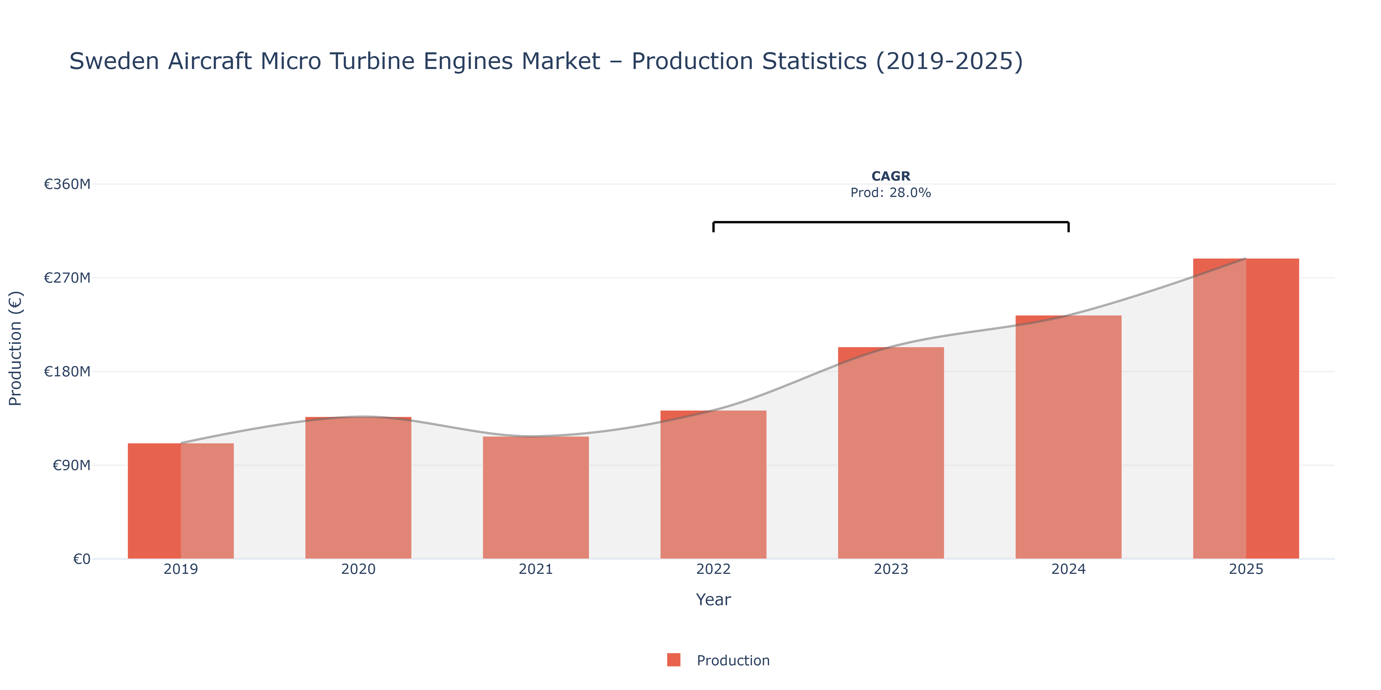 Sweden Aircraft Micro Turbine Engines  - Market Production Statistics (2019-2025)