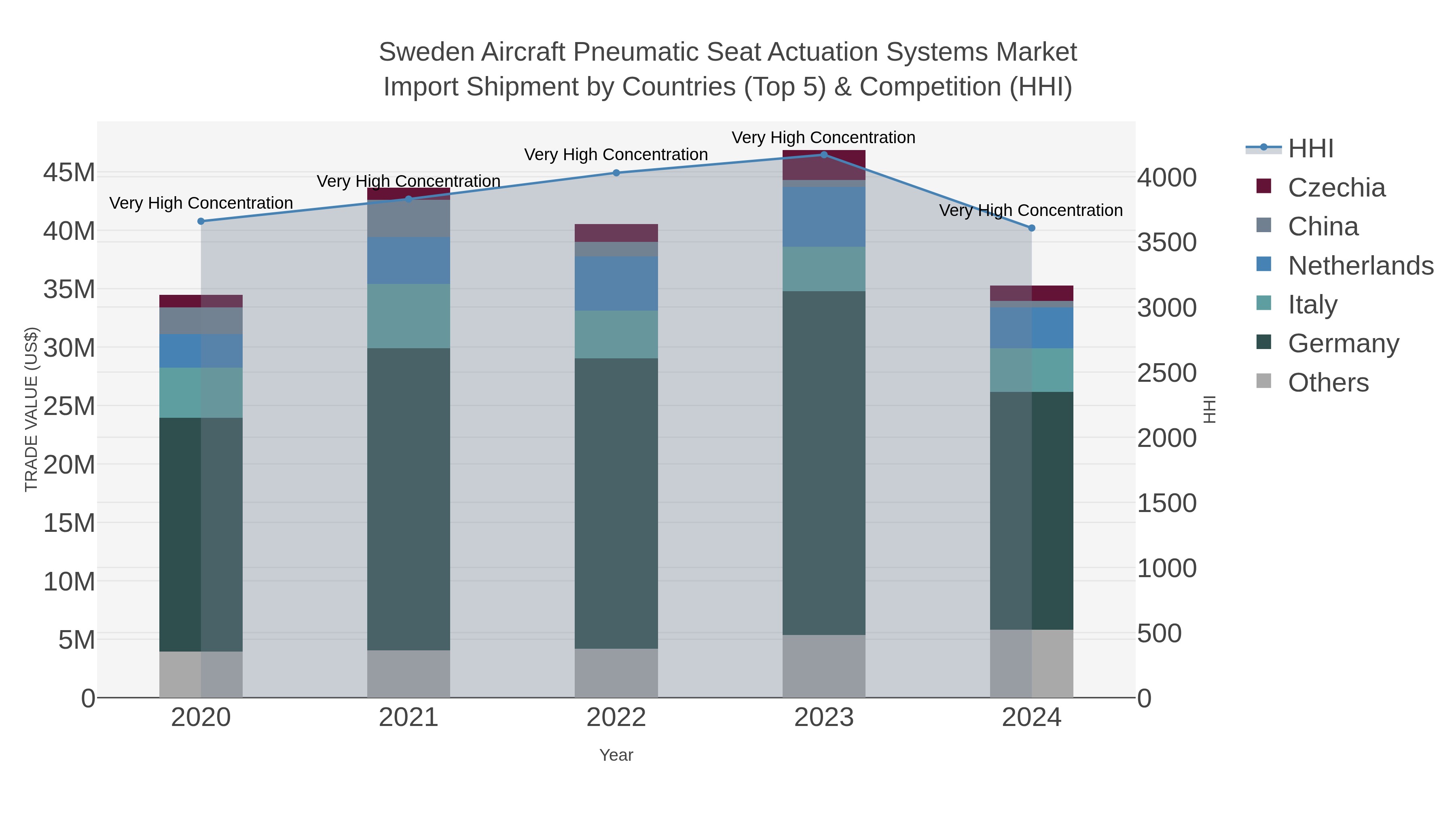Sweden Aircraft Pneumatic Seat Actuation Systems Market Import Shipment by Countries (Top 5) & Competition (HHI)