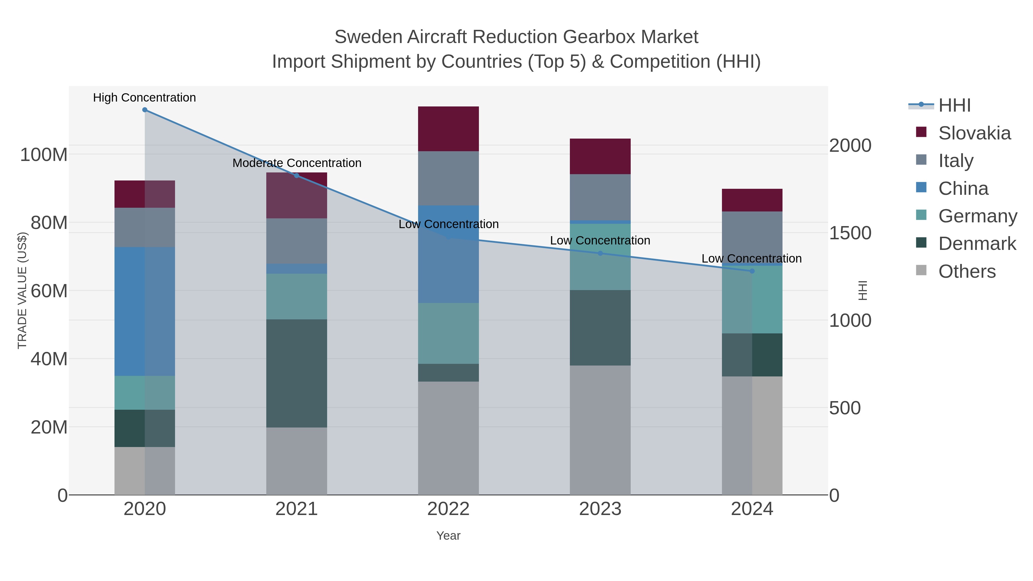 Sweden Aircraft Reduction Gearbox Market Import Shipment by Countries (Top 5) & Competition (HHI)