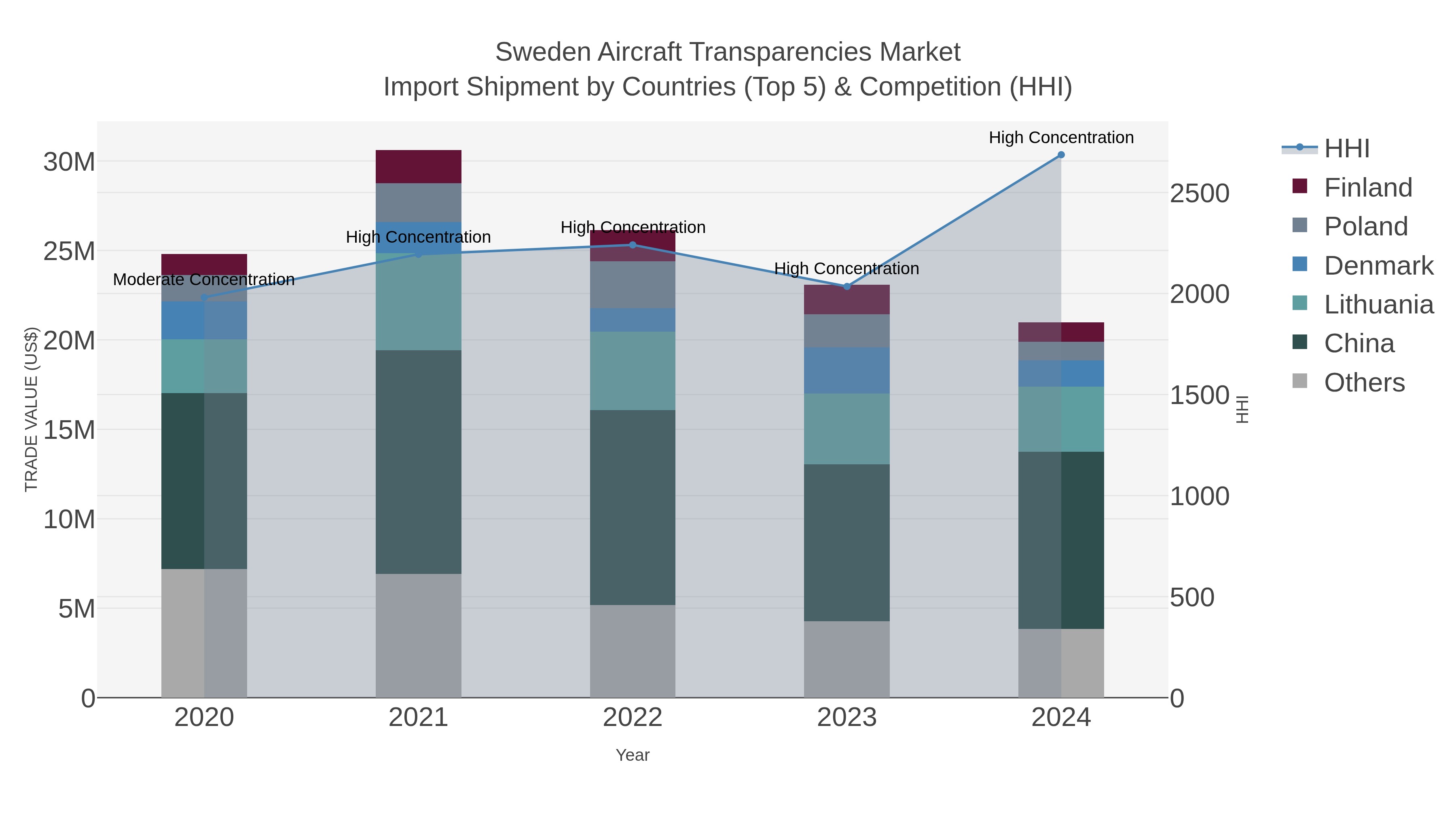 Sweden Aircraft Transparencies Market Import Shipment by Countries (Top 5) & Competition (HHI)