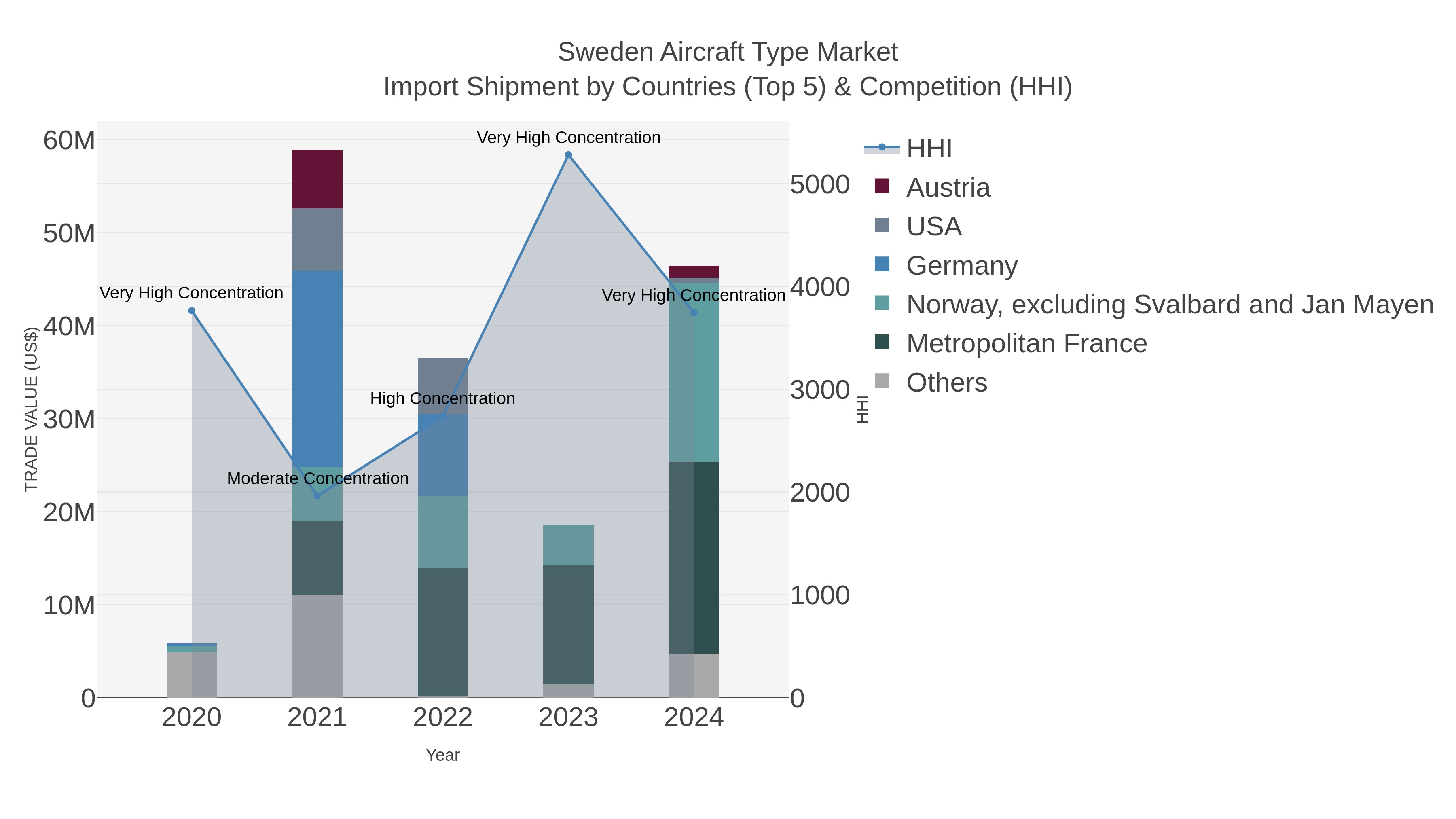 Sweden Aircraft Type Market Import Shipment by Countries (Top 5) & Competition (HHI)