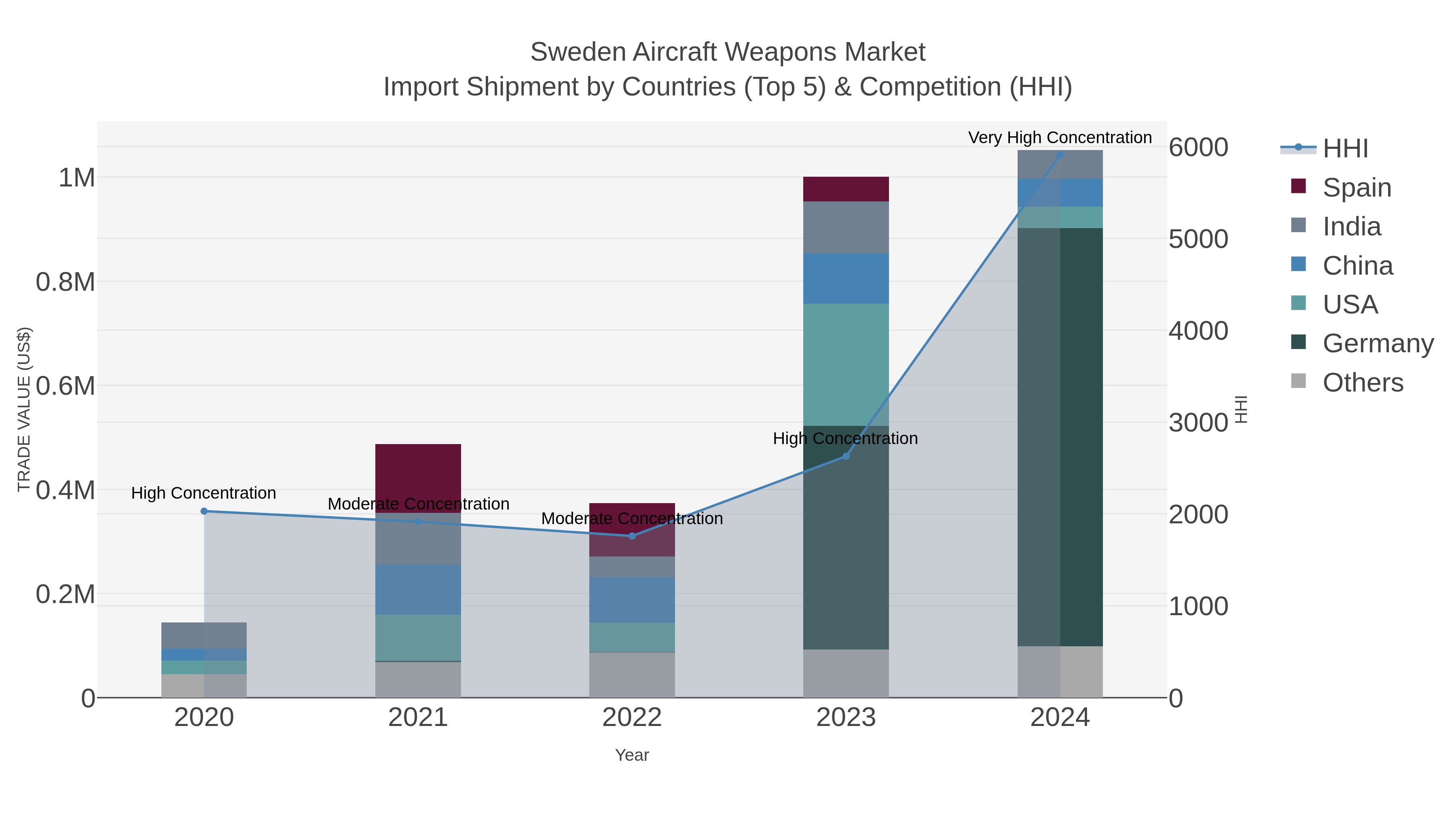 Sweden Aircraft Weapons Market Import Shipment by Countries (Top 5) & Competition (HHI)