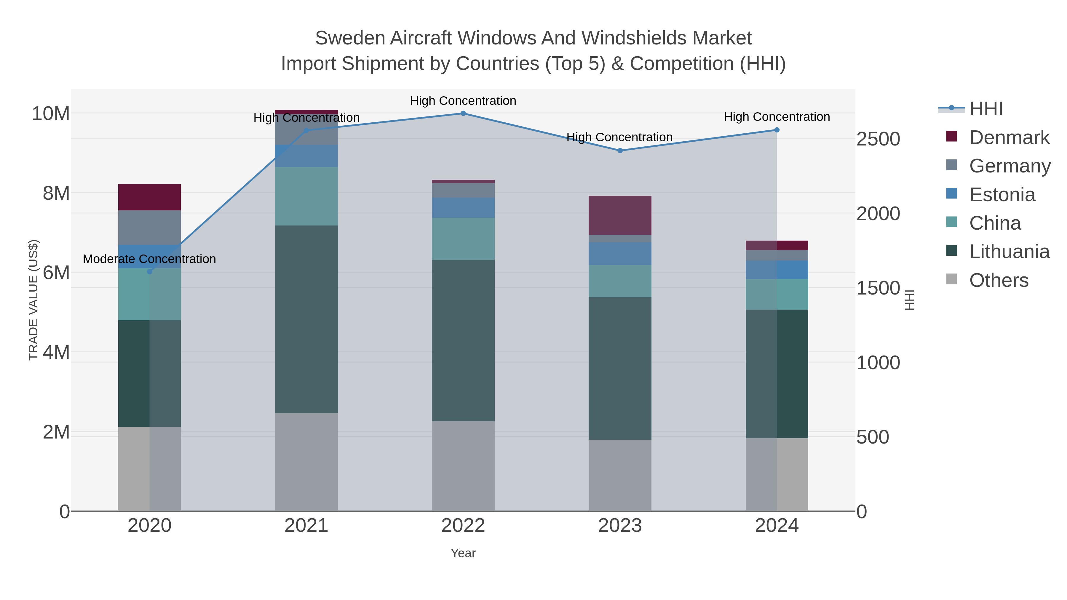 Sweden Aircraft Windows And Windshields Market Import Shipment by Countries (Top 5) & Competition (HHI)