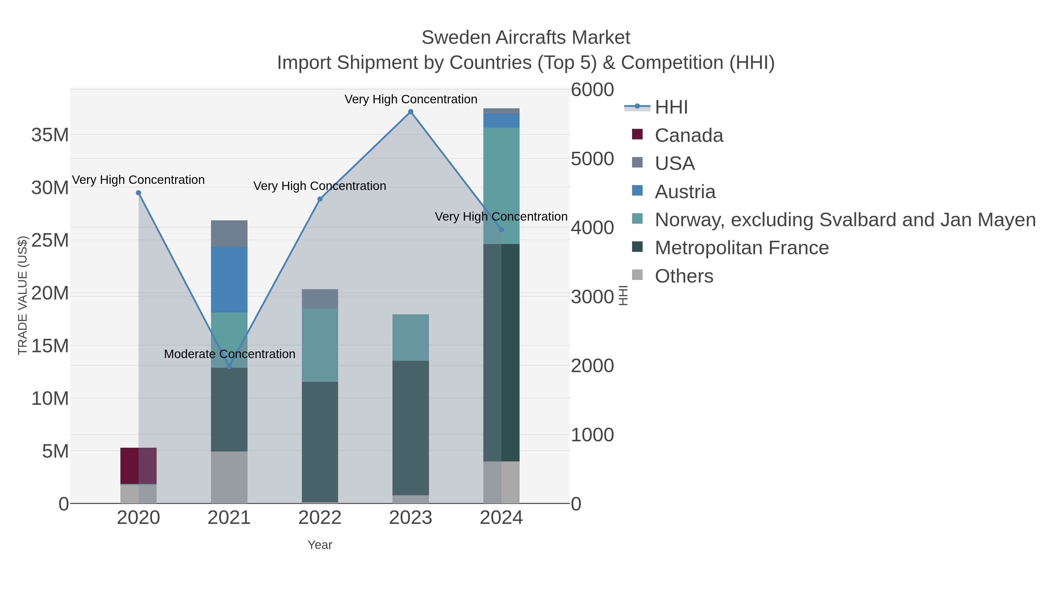 Sweden Aircrafts Market Import Shipment by Countries (Top 5) & Competition (HHI)