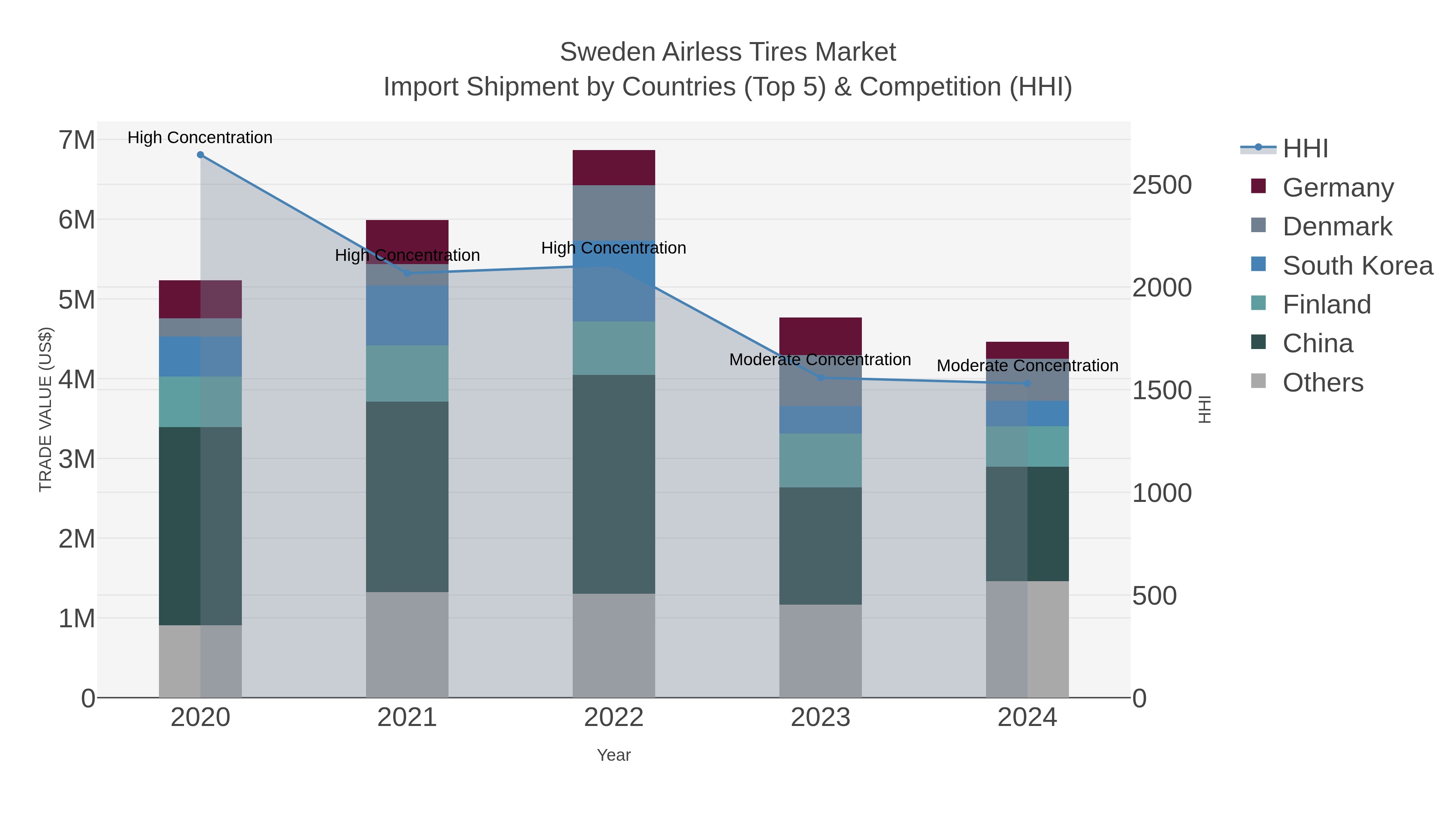 Sweden Airless Tires Market Import Shipment by Countries (Top 5) & Competition (HHI)