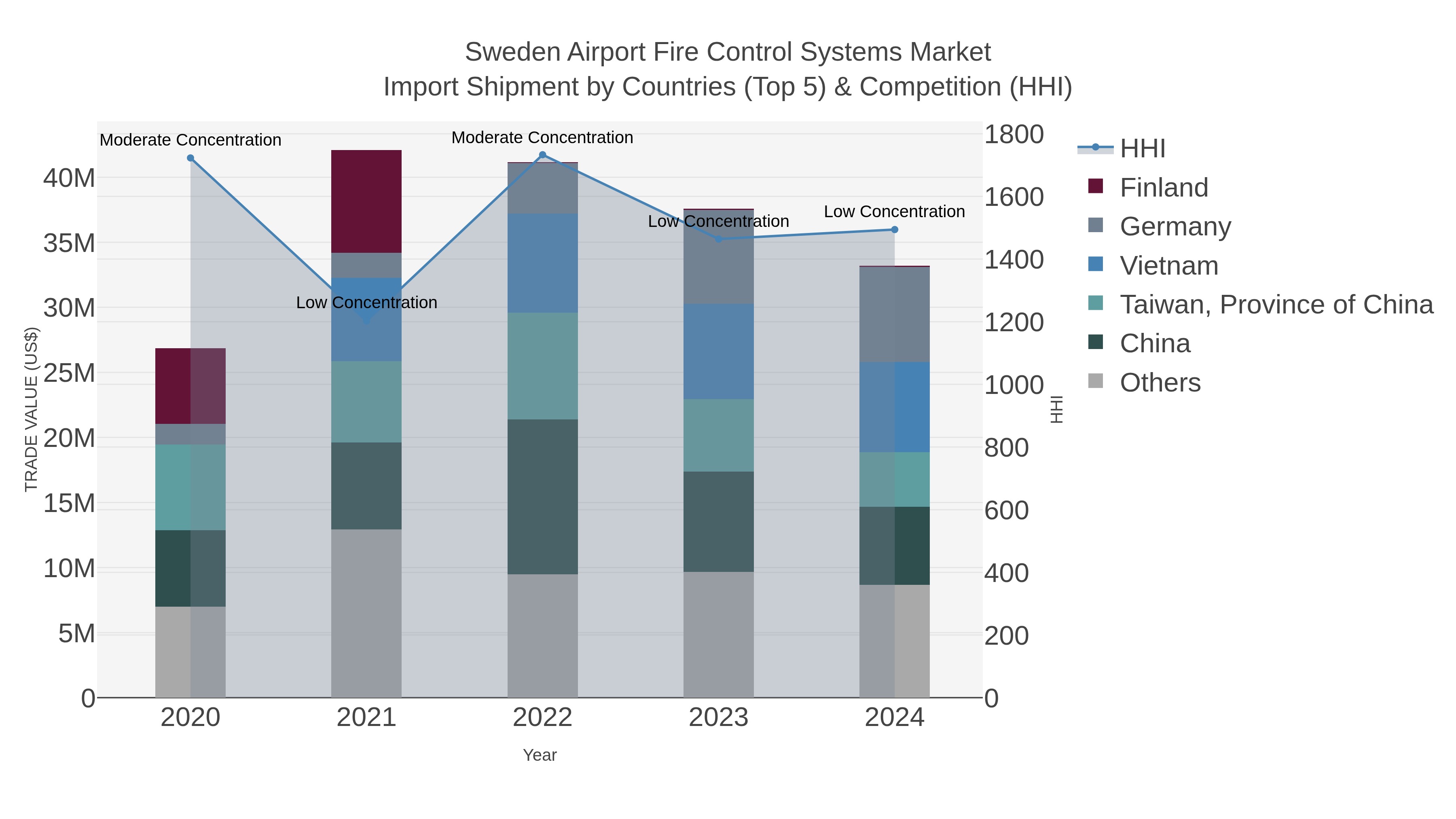 Sweden Airport Fire Control Systems Market Import Shipment by Countries (Top 5) & Competition (HHI)