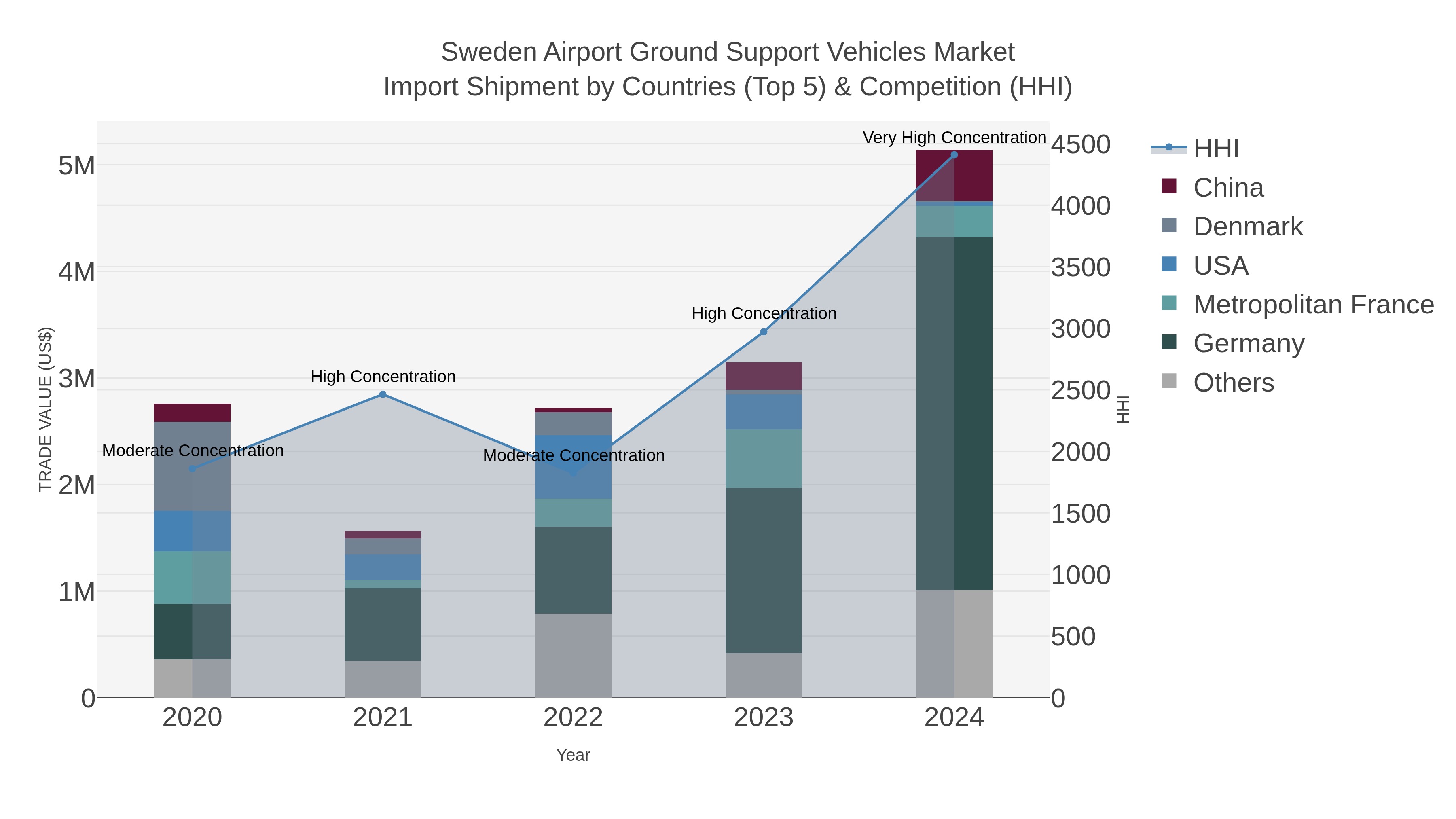 Sweden Airport Ground Support Vehicles Market Import Shipment by Countries (Top 5) & Competition (HHI)