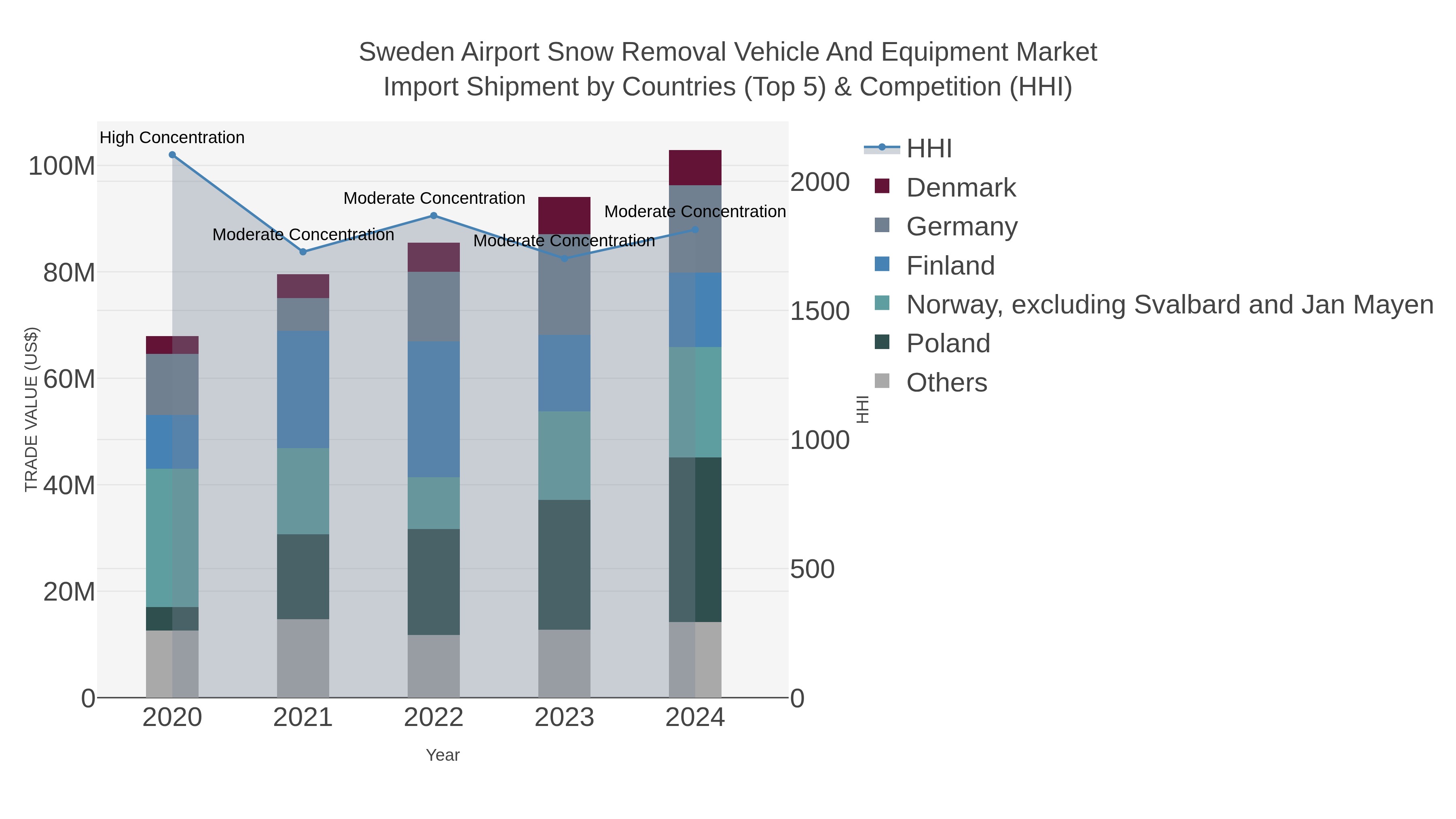 Sweden Airport Snow Removal Vehicle And Equipment Market Import Shipment by Countries (Top 5) & Competition (HHI)