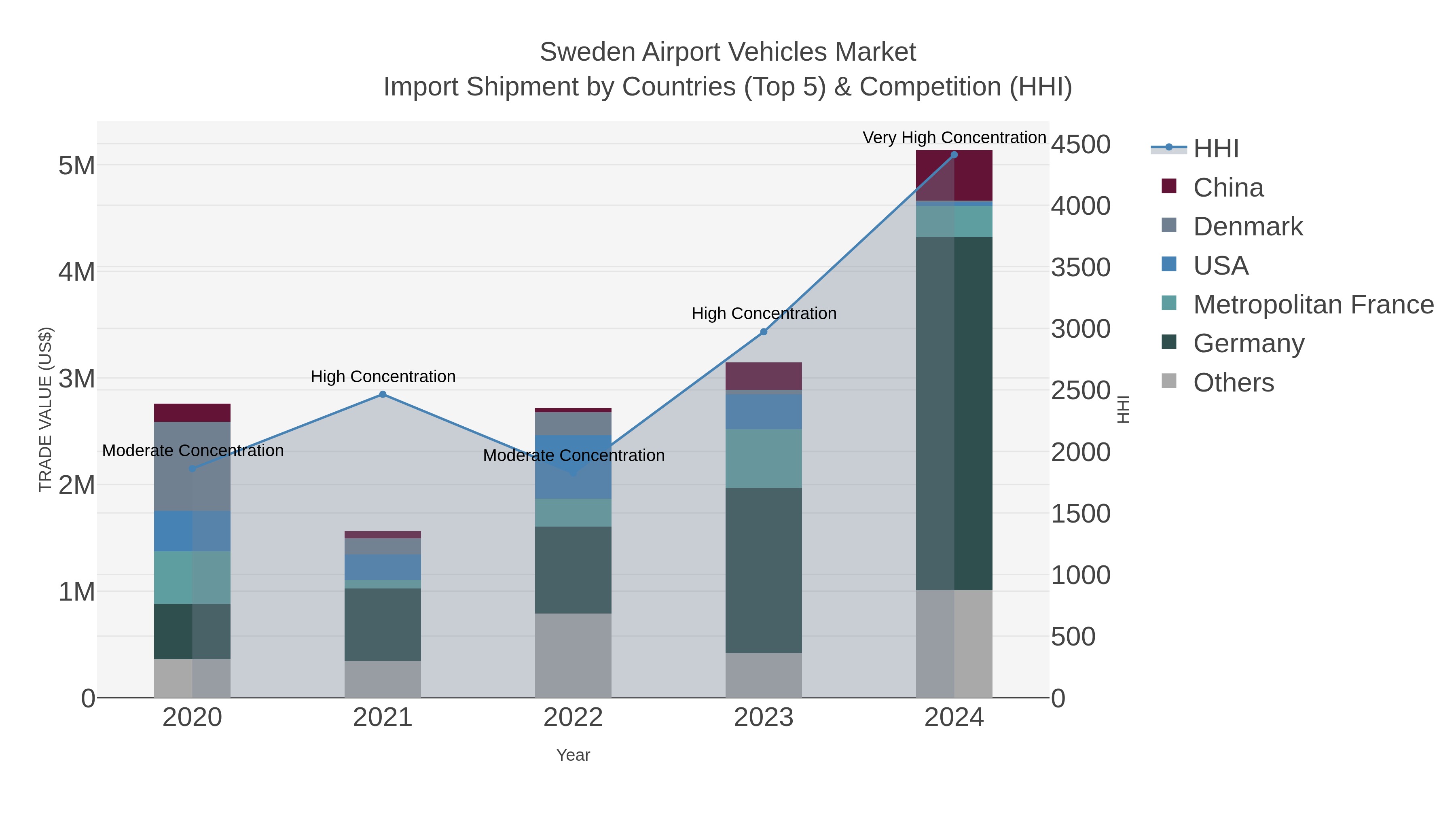 Sweden Airport Vehicles Market Import Shipment by Countries (Top 5) & Competition (HHI)