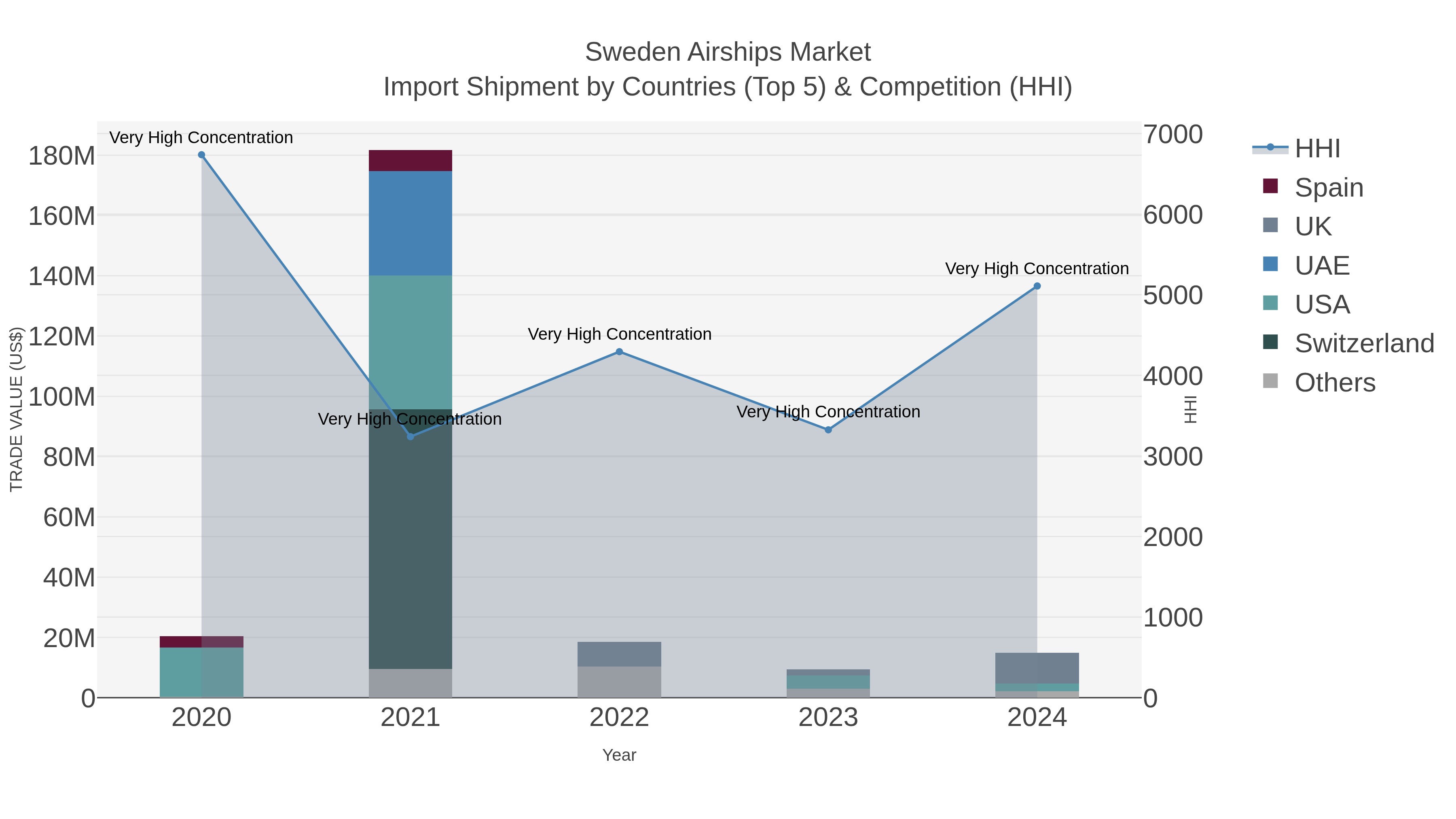 Sweden Airships Market Import Shipment by Countries (Top 5) & Competition (HHI)