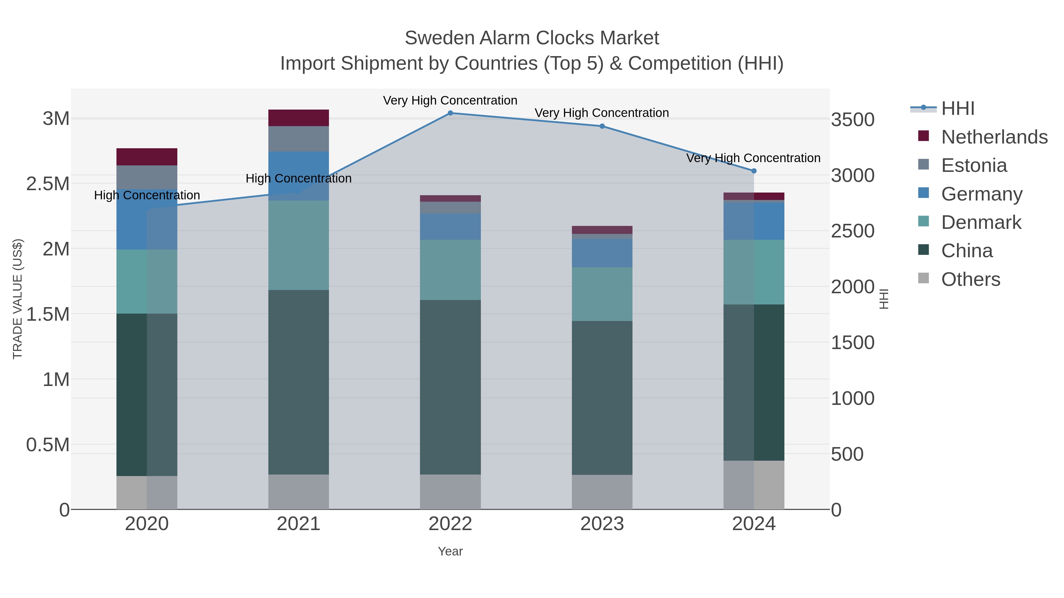 Sweden Alarm Clocks Market Import Shipment by Countries (Top 5) & Competition (HHI)