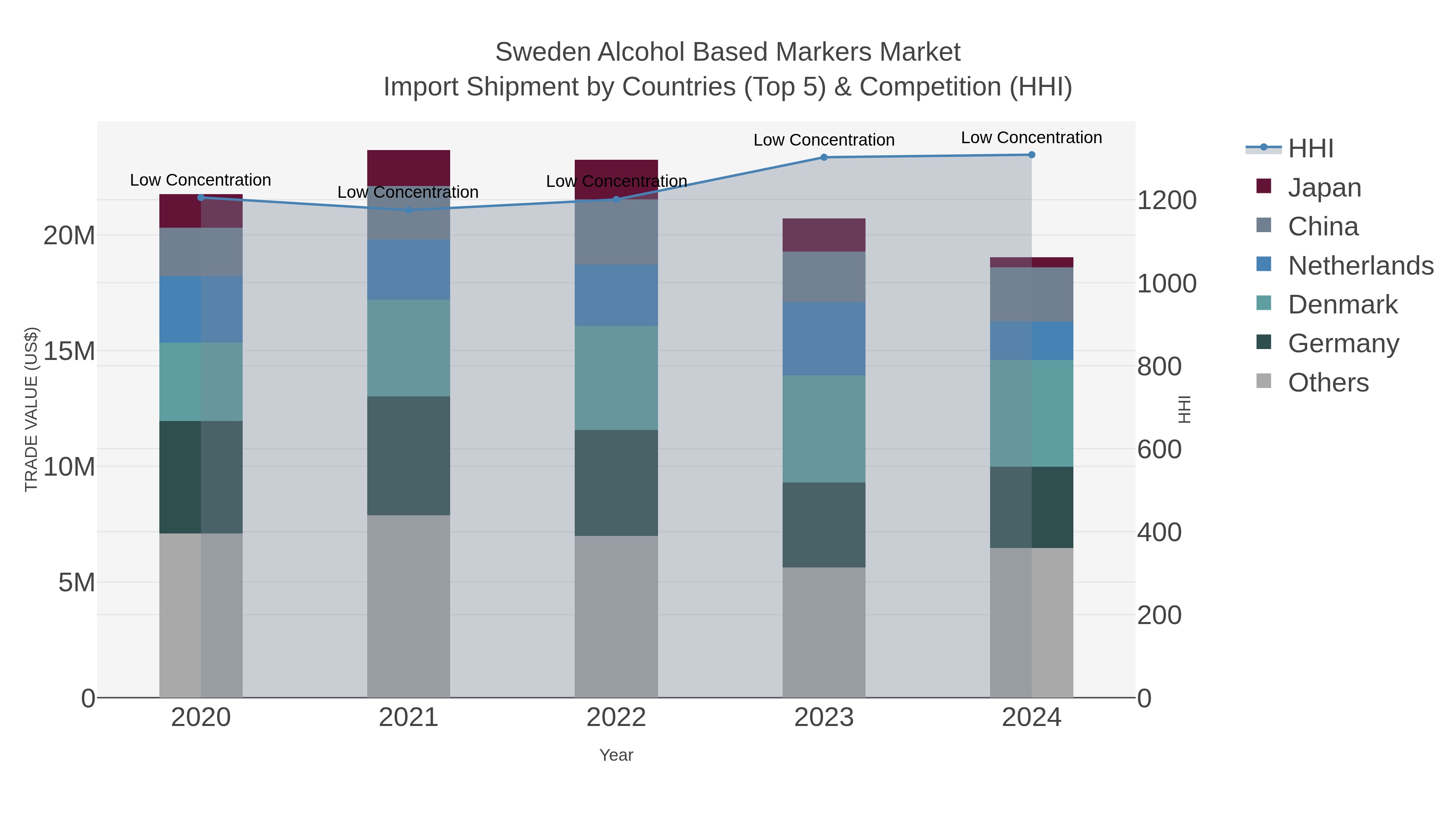 Sweden Alcohol Based Markers Market Import Shipment by Countries (Top 5) & Competition (HHI)
