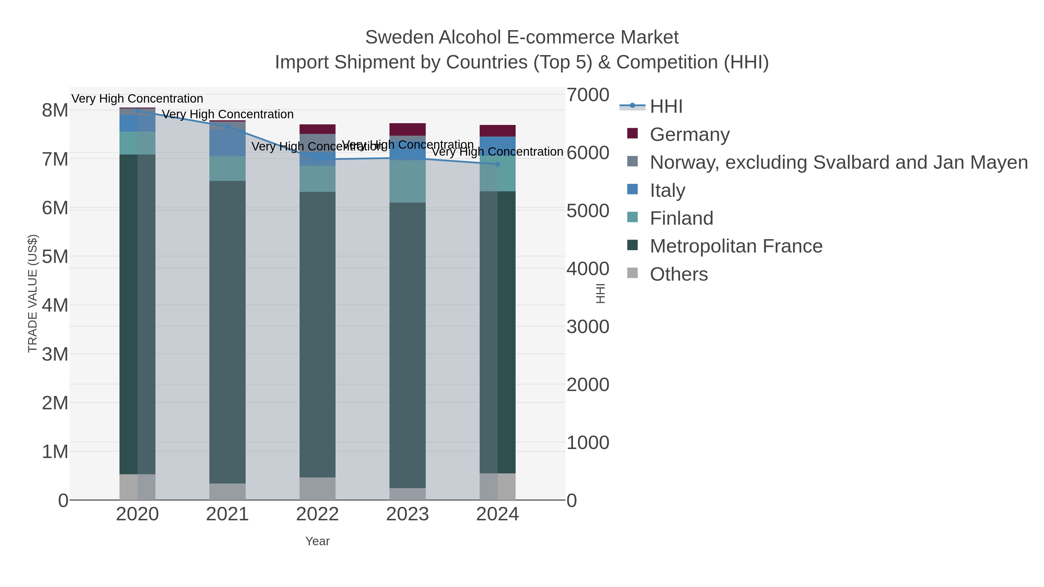 Sweden Alcohol E-commerce Market Import Shipment by Countries (Top 5) & Competition (HHI)