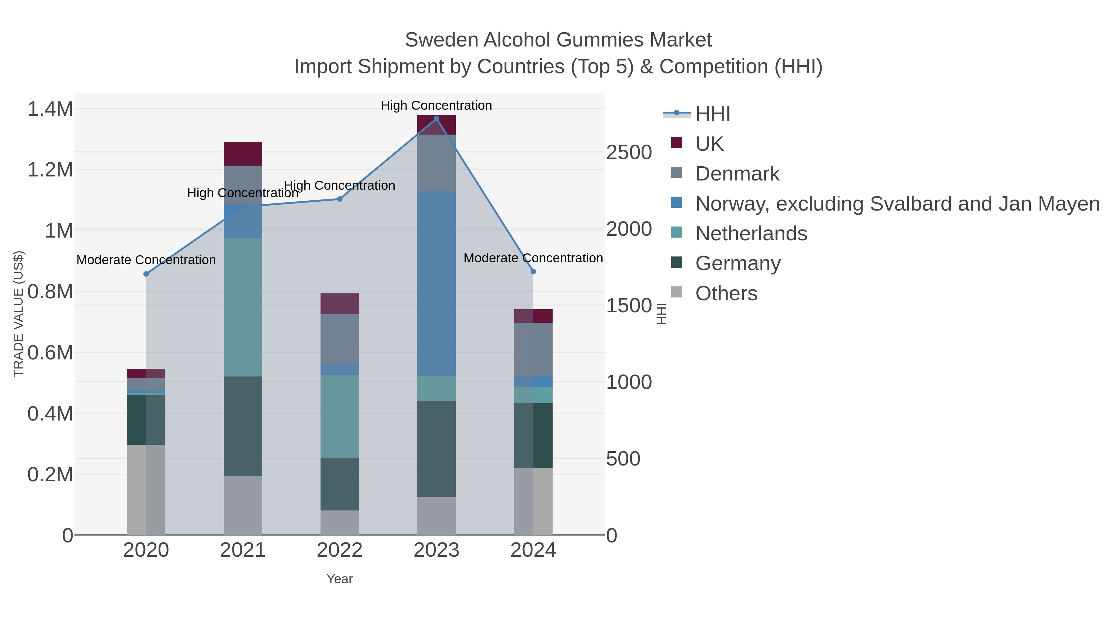 Sweden Alcohol Gummies Market Import Shipment by Countries (Top 5) & Competition (HHI)