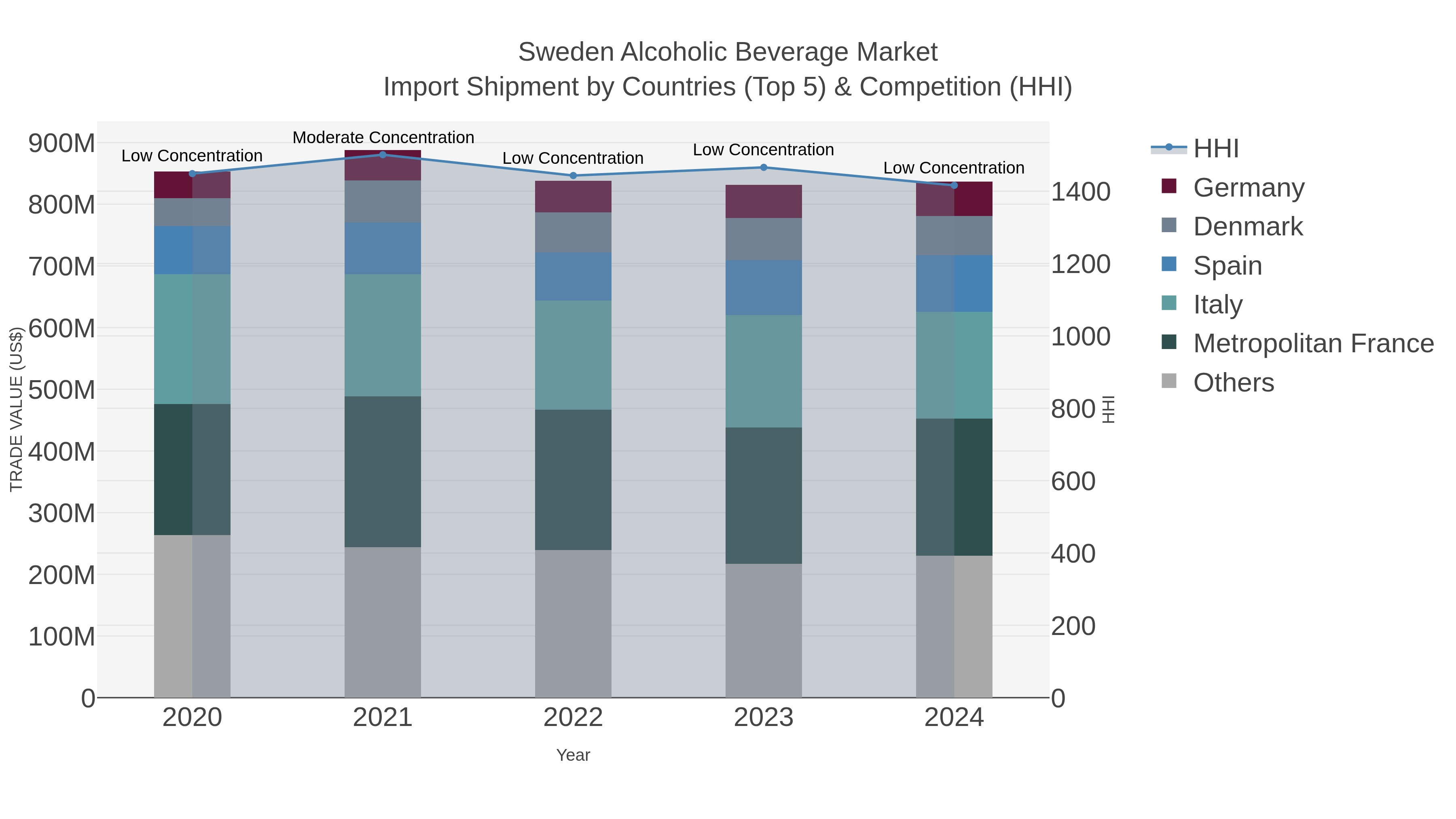 Sweden Alcoholic Beverage Market Import Shipment by Countries (Top 5) & Competition (HHI)