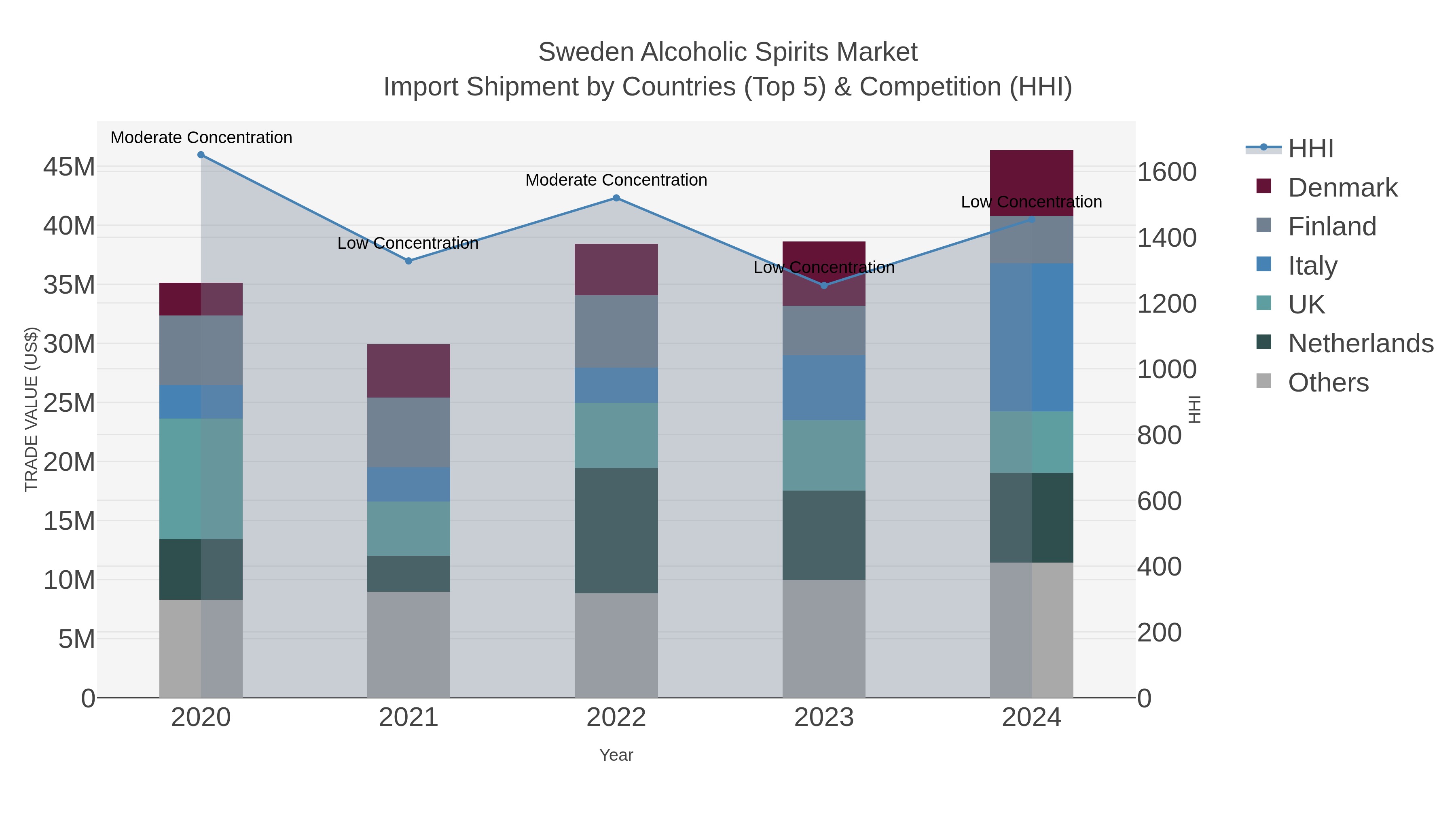 Sweden Alcoholic Spirits Market Import Shipment by Countries (Top 5) & Competition (HHI)