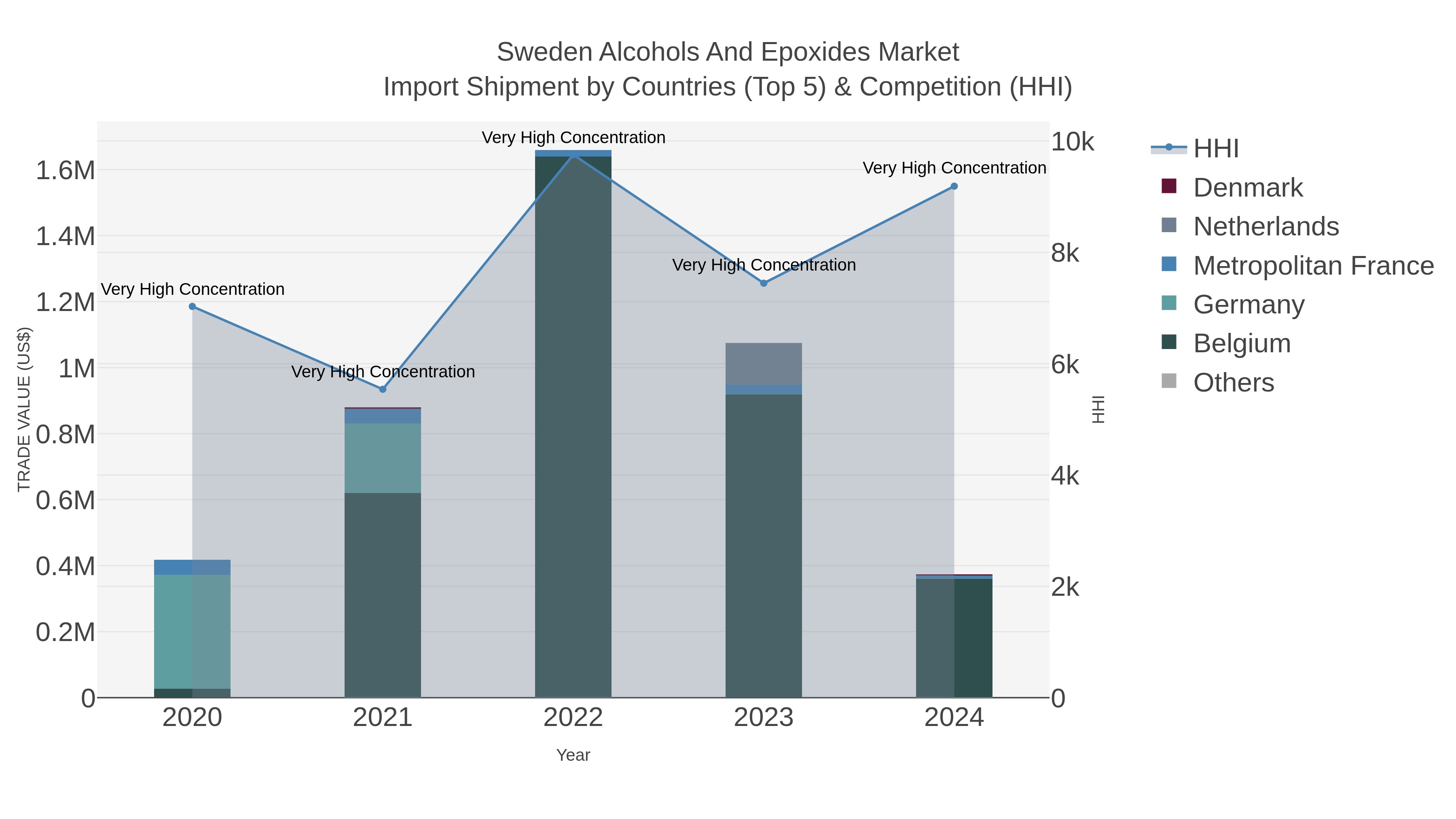 Sweden Alcohols And Epoxides Market Import Shipment by Countries (Top 5) & Competition (HHI)
