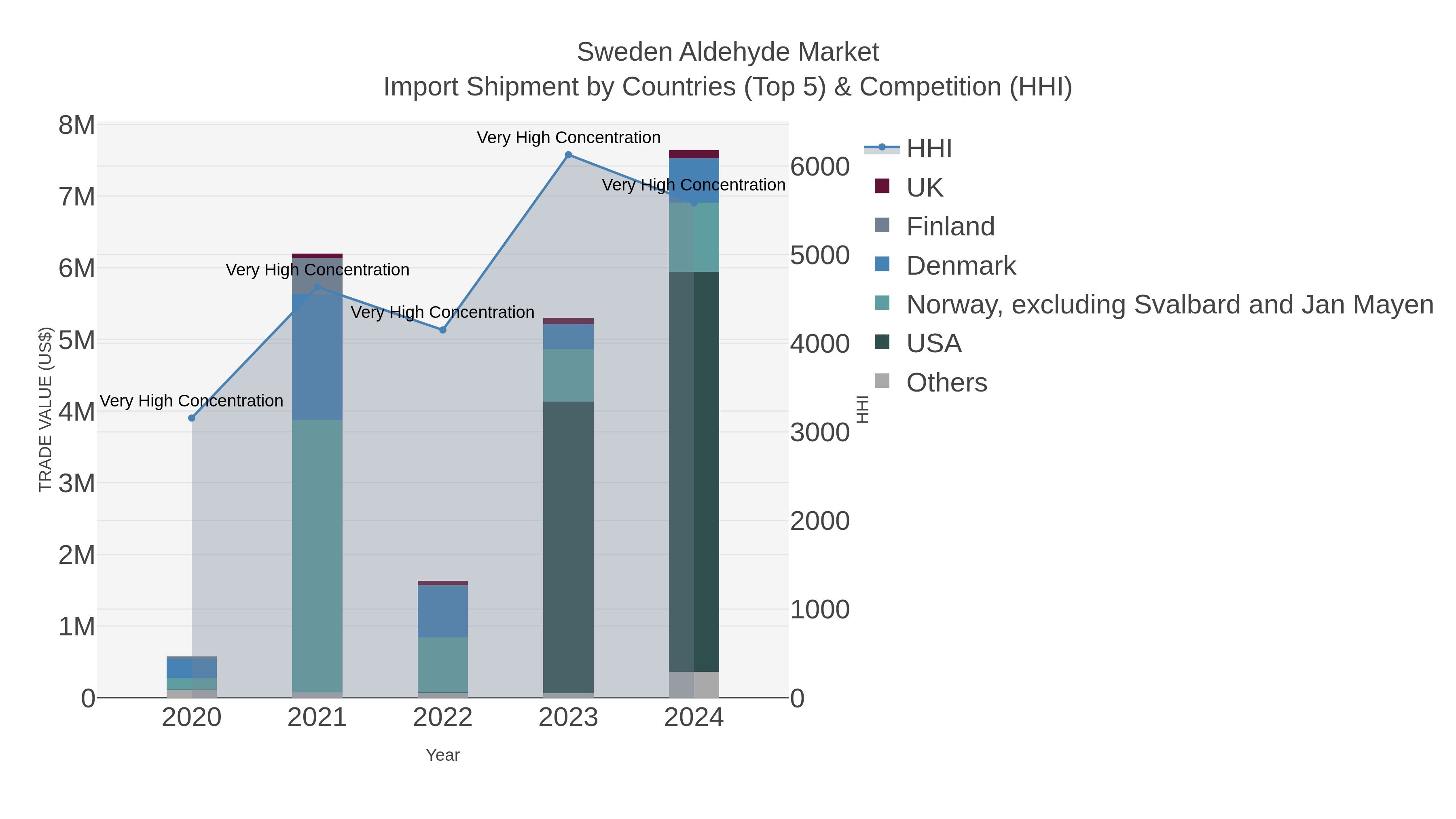 Sweden Aldehyde Market Import Shipment by Countries (Top 5) & Competition (HHI)