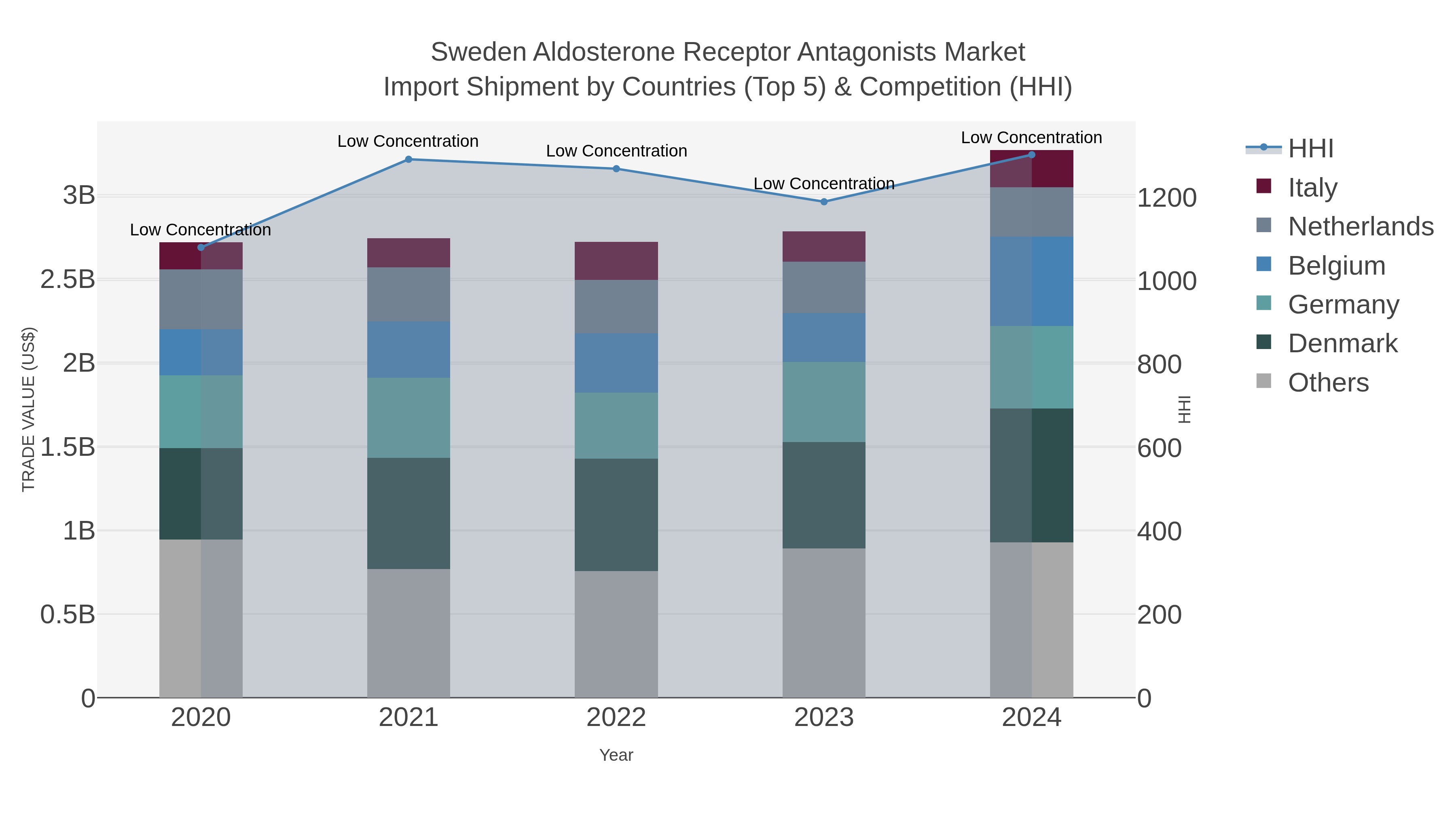 Sweden Aldosterone Receptor Antagonists Market Import Shipment by Countries (Top 5) & Competition (HHI)