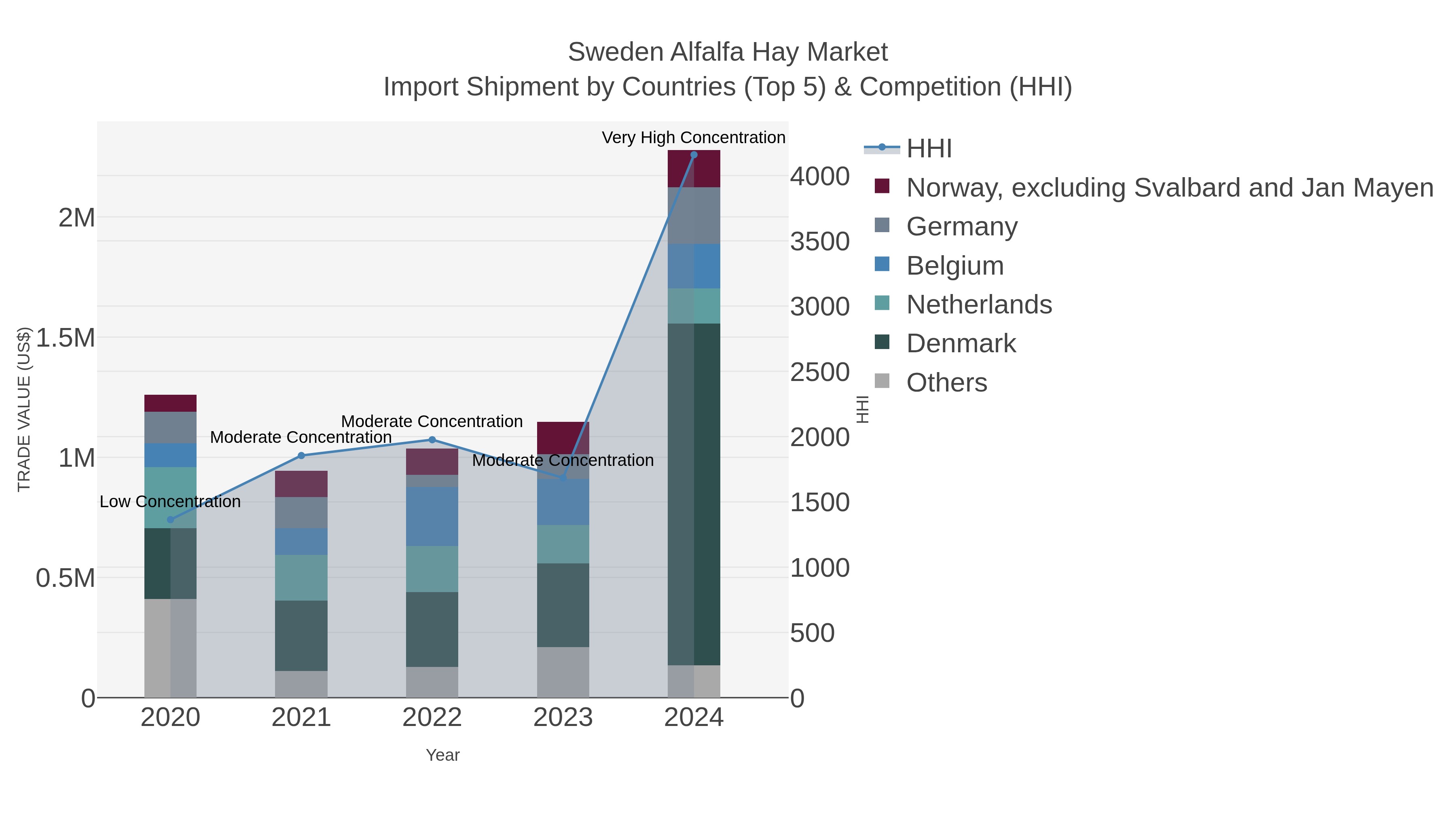 Sweden Alfalfa Hay Market Import Shipment by Countries (Top 5) & Competition (HHI)
