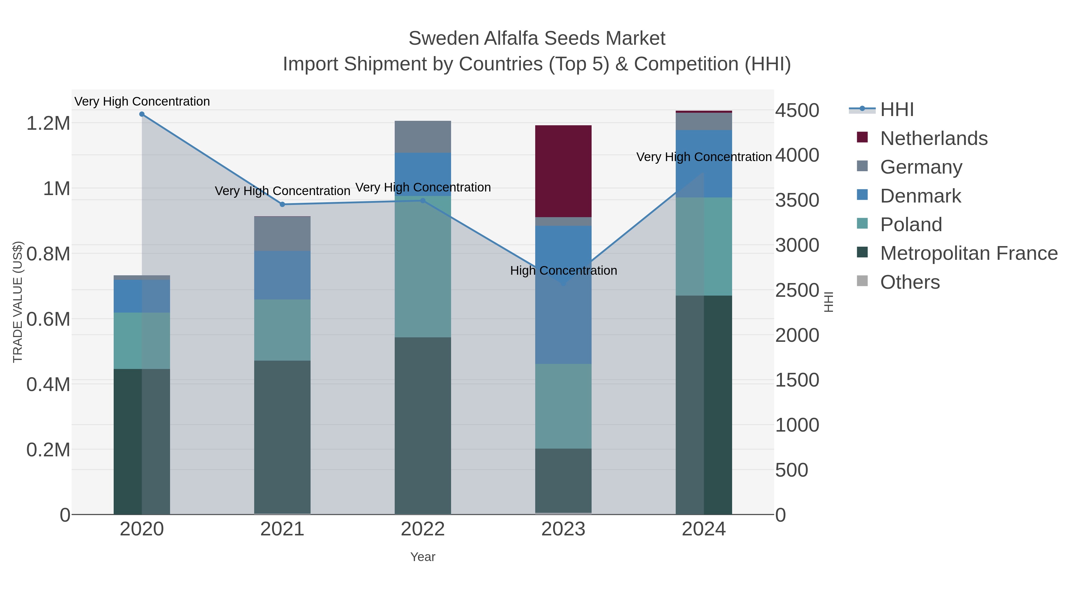 Sweden Alfalfa Seeds Market Import Shipment by Countries (Top 5) & Competition (HHI)