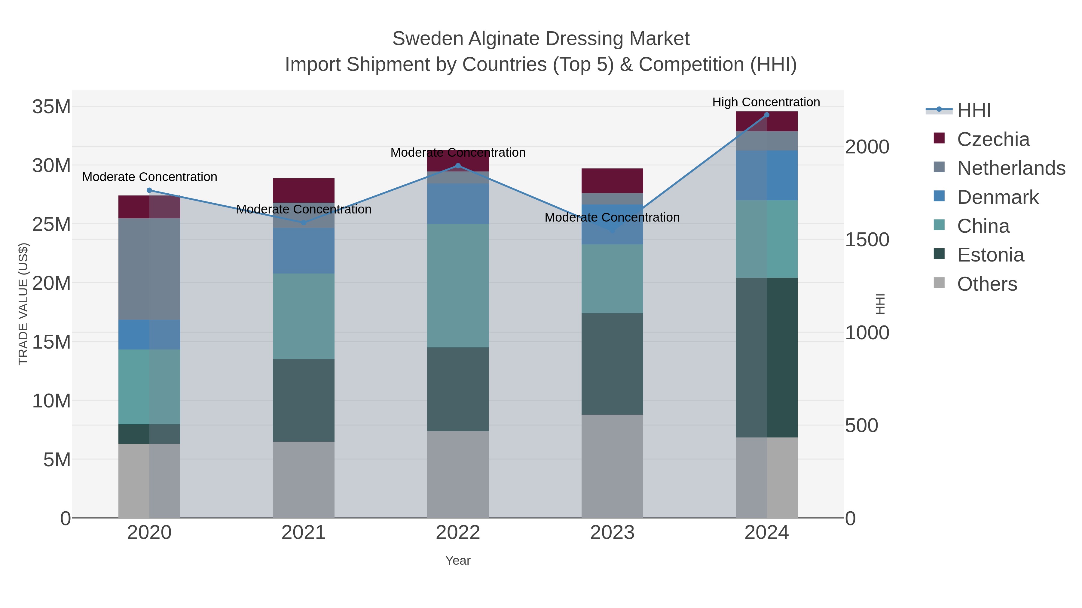 Sweden Alginate Dressing Market Import Shipment by Countries (Top 5) & Competition (HHI)