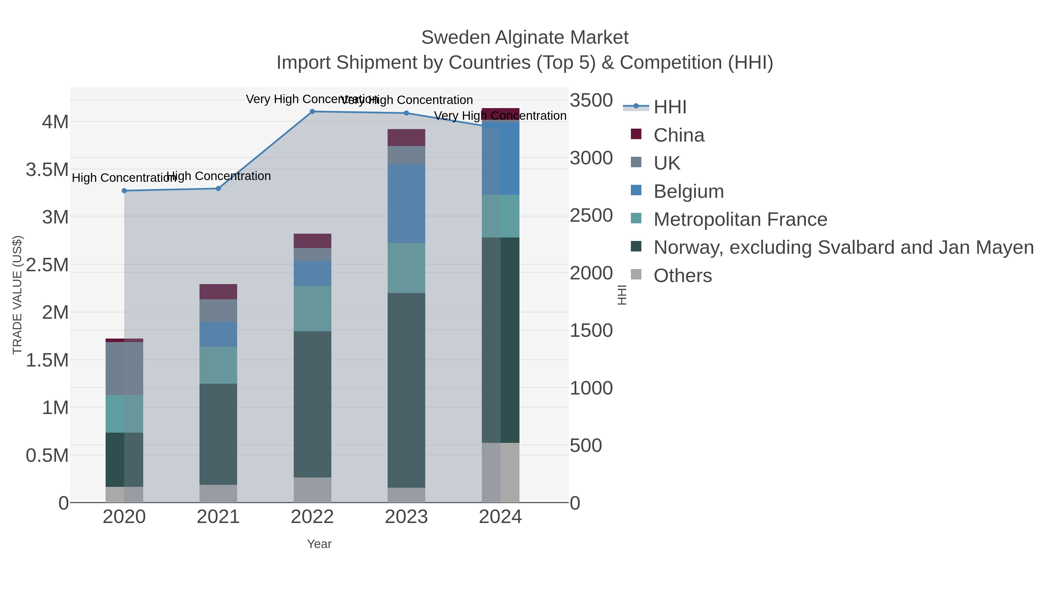 Sweden Alginate Market Import Shipment by Countries (Top 5) & Competition (HHI)