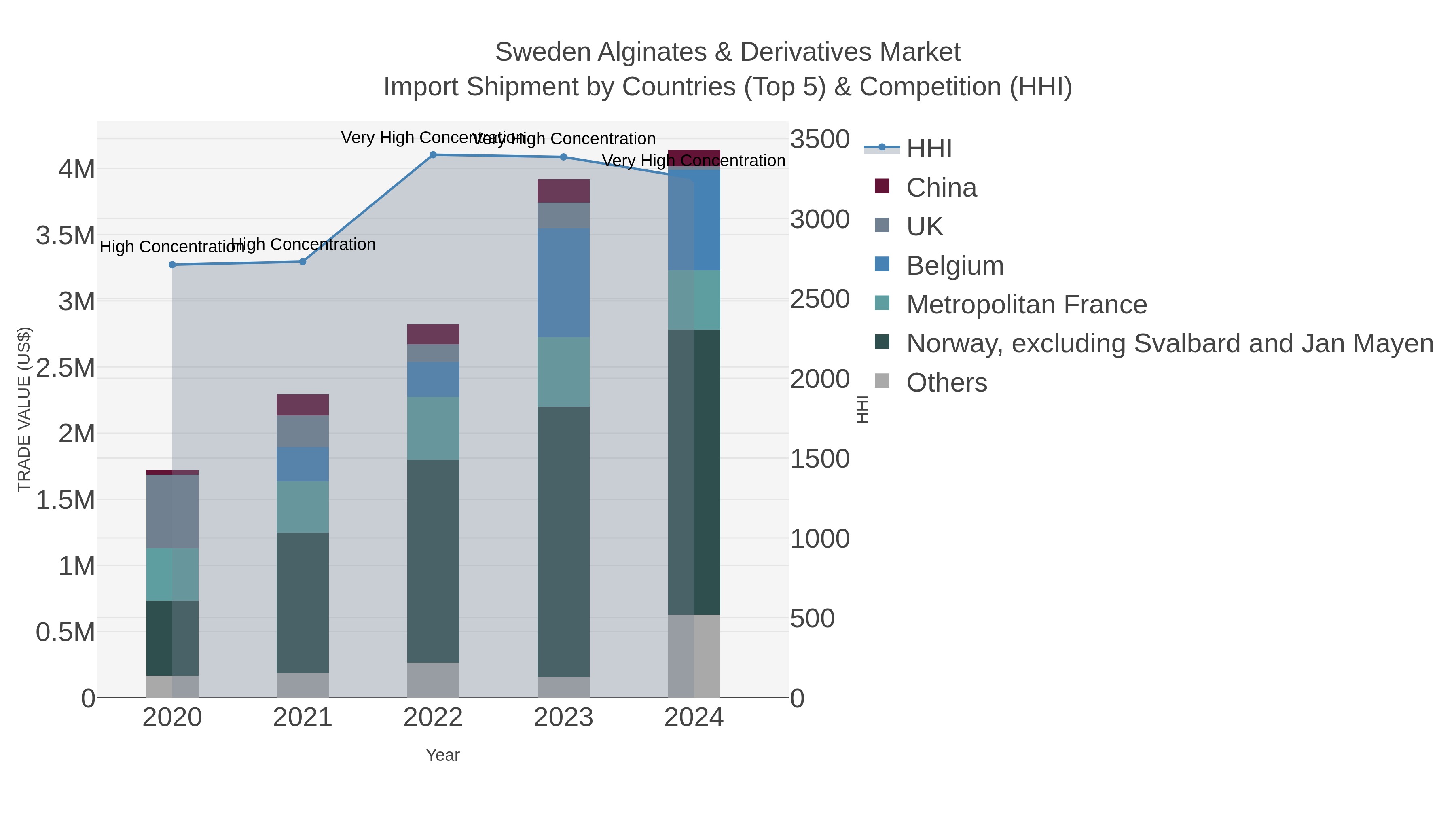 Sweden Alginates & Derivatives Market Import Shipment by Countries (Top 5) & Competition (HHI)