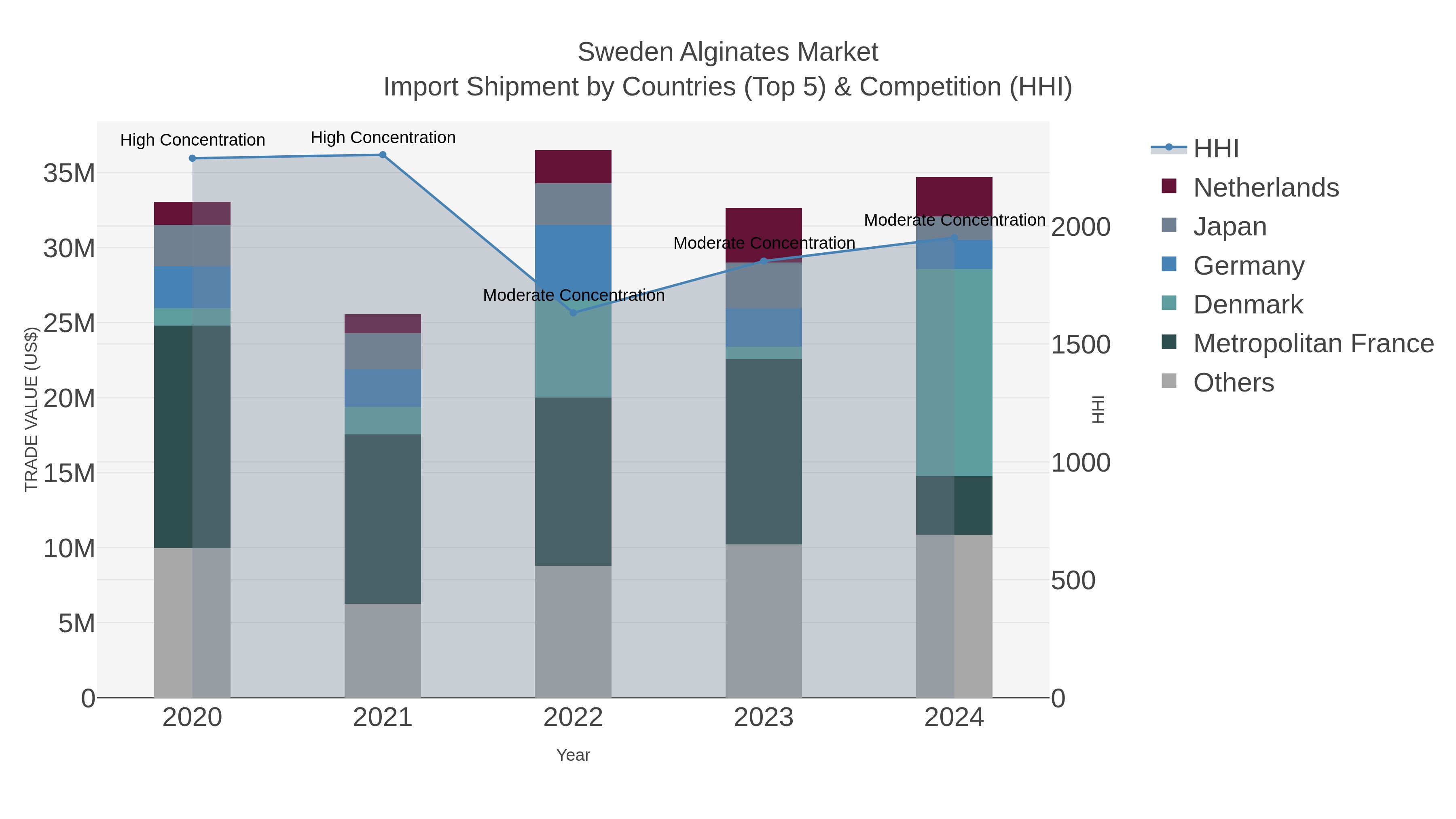 Sweden Alginates Market Import Shipment by Countries (Top 5) & Competition (HHI)