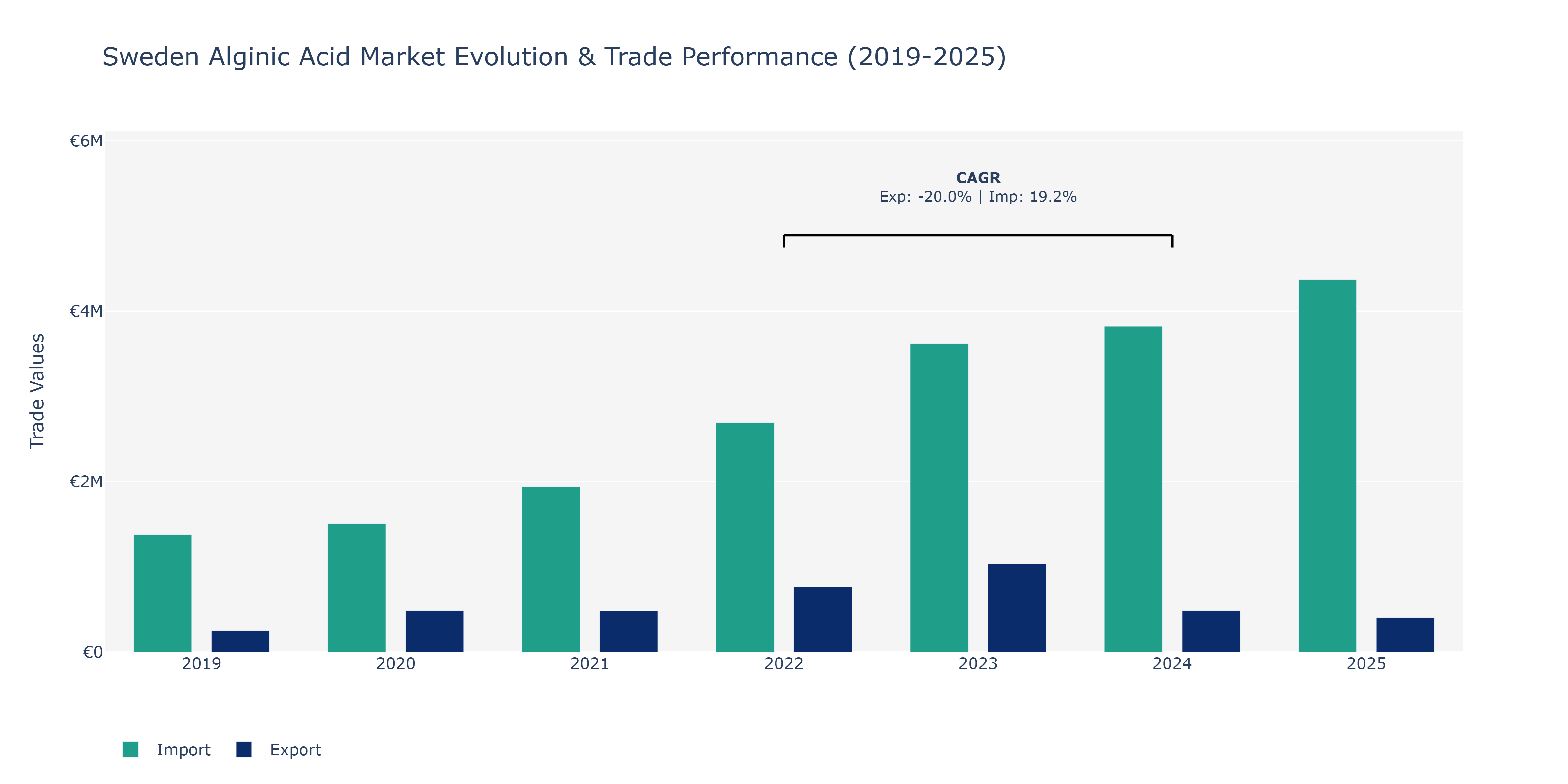Sweden Alginic Acid Market: Production & Trade Performance (2019-2025)