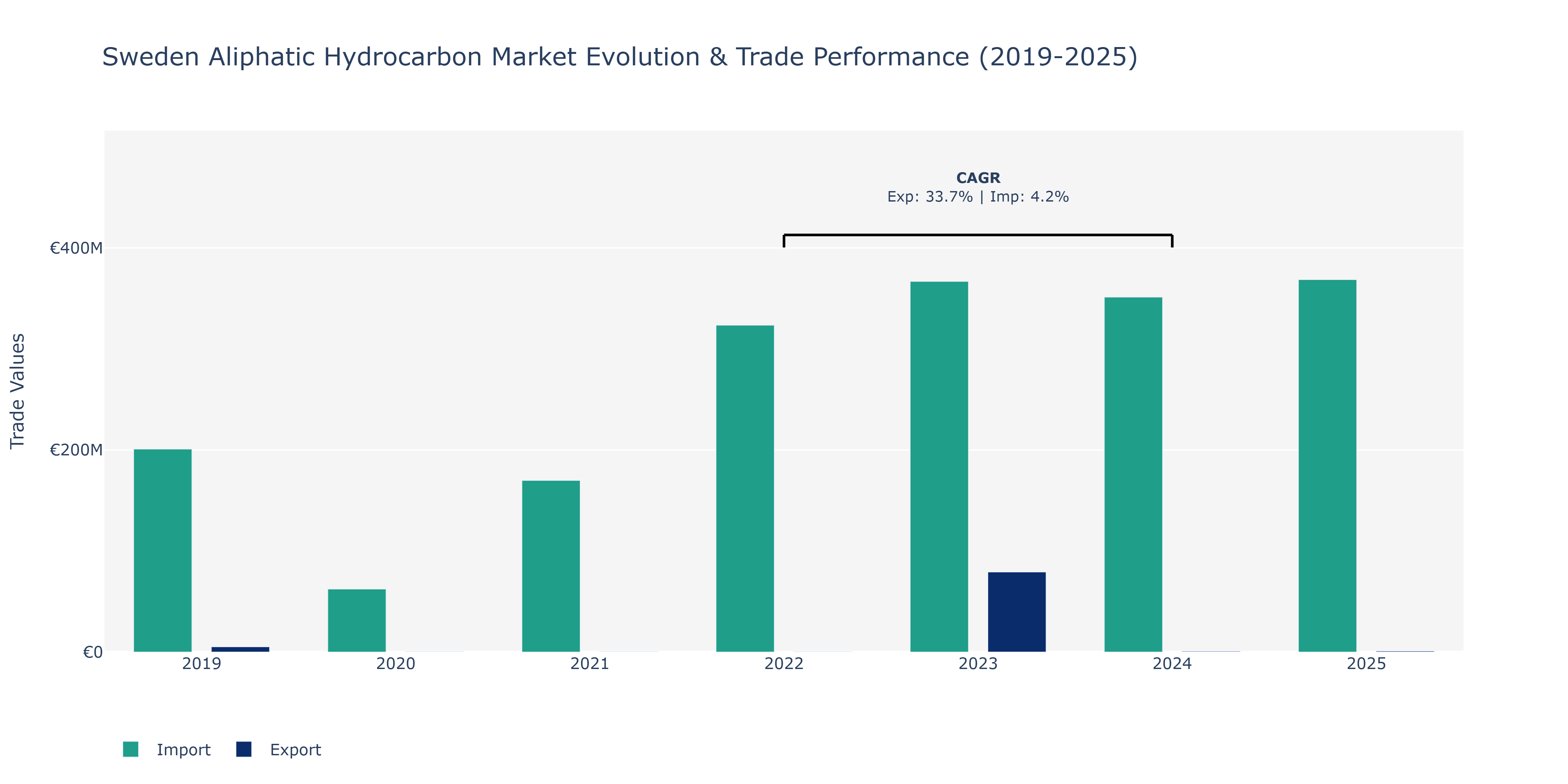 Sweden Aliphatic Hydrocarbon Market: Production & Trade Performance (2019-2025)