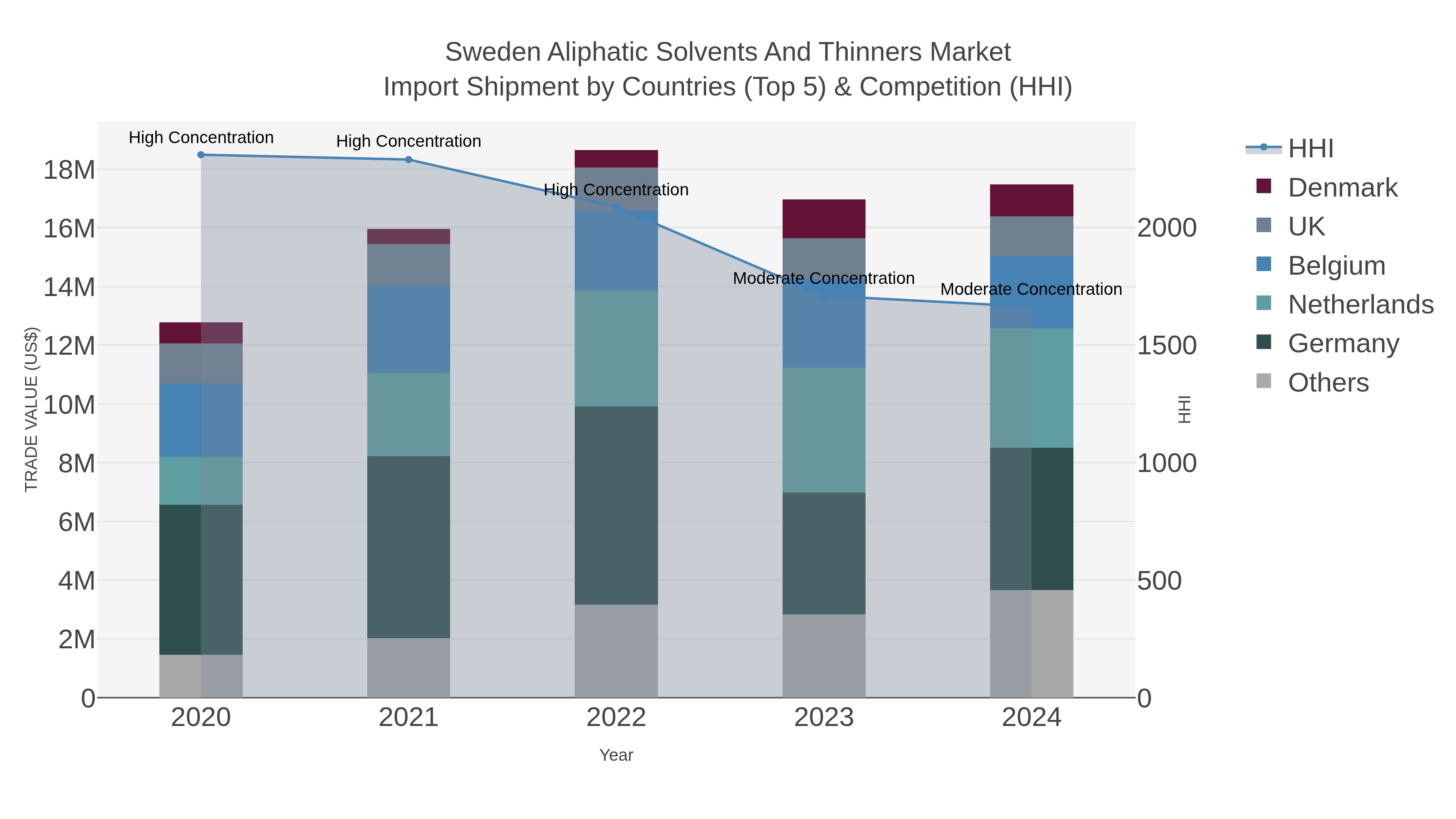 Sweden Aliphatic Solvents And Thinners Market Import Shipment by Countries (Top 5) & Competition (HHI)