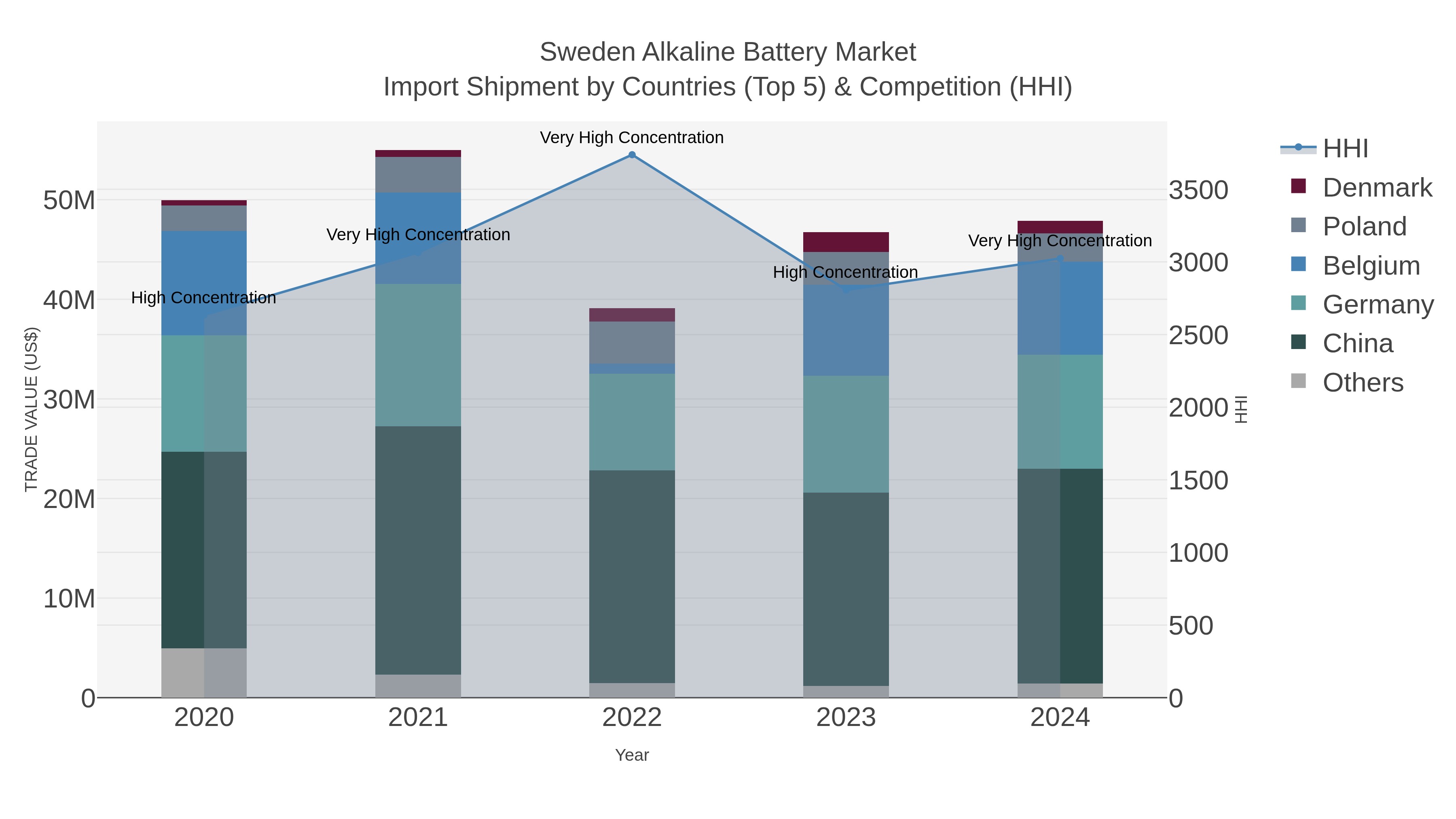 Sweden Alkaline Battery Market Import Shipment by Countries (Top 5) & Competition (HHI)