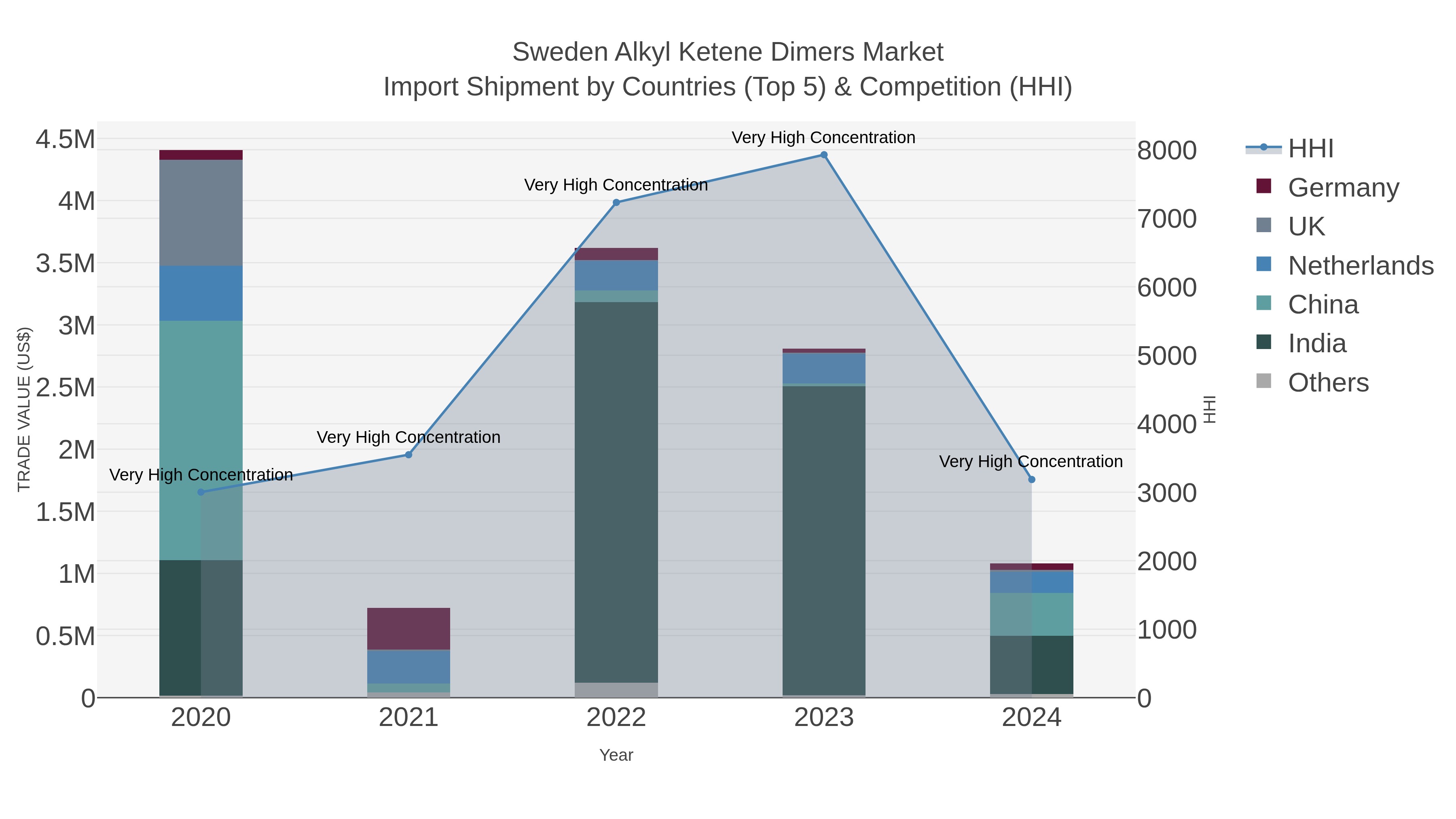 Sweden Alkyl Ketene Dimers Market Import Shipment by Countries (Top 5) & Competition (HHI)