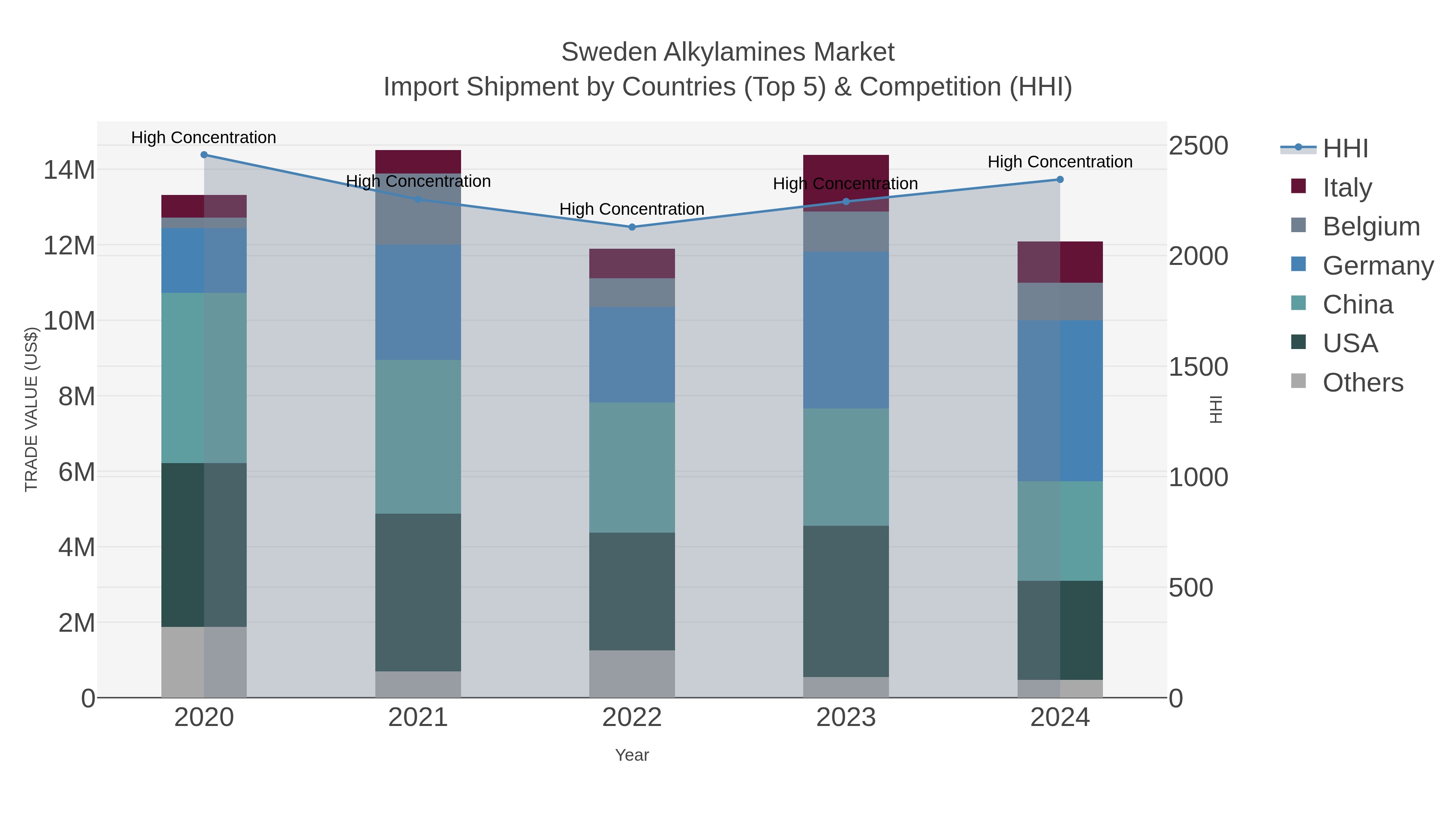 Sweden Alkylamines Market Import Shipment by Countries (Top 5) & Competition (HHI)