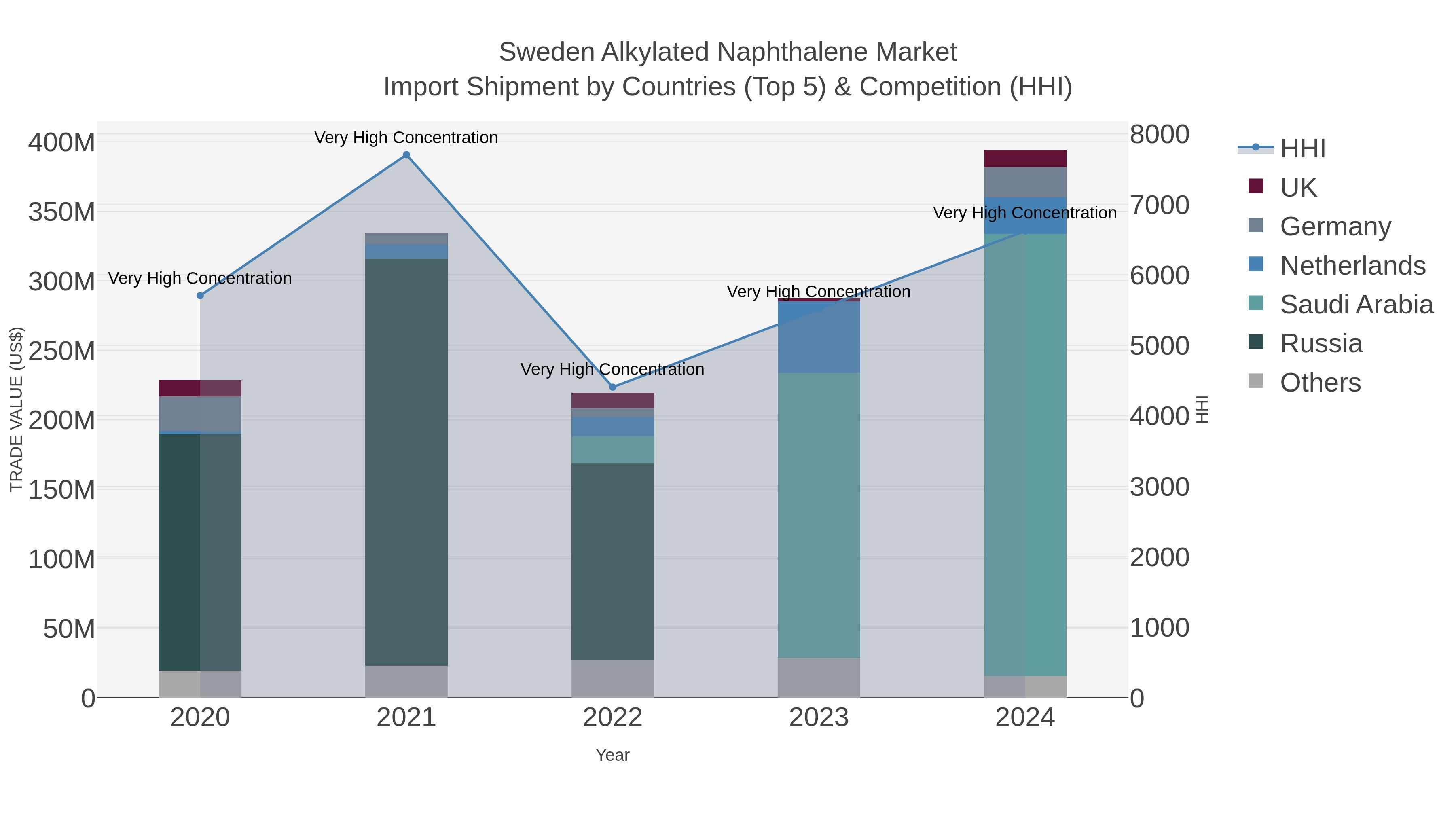 Sweden Alkylated Naphthalene Market Import Shipment by Countries (Top 5) & Competition (HHI)