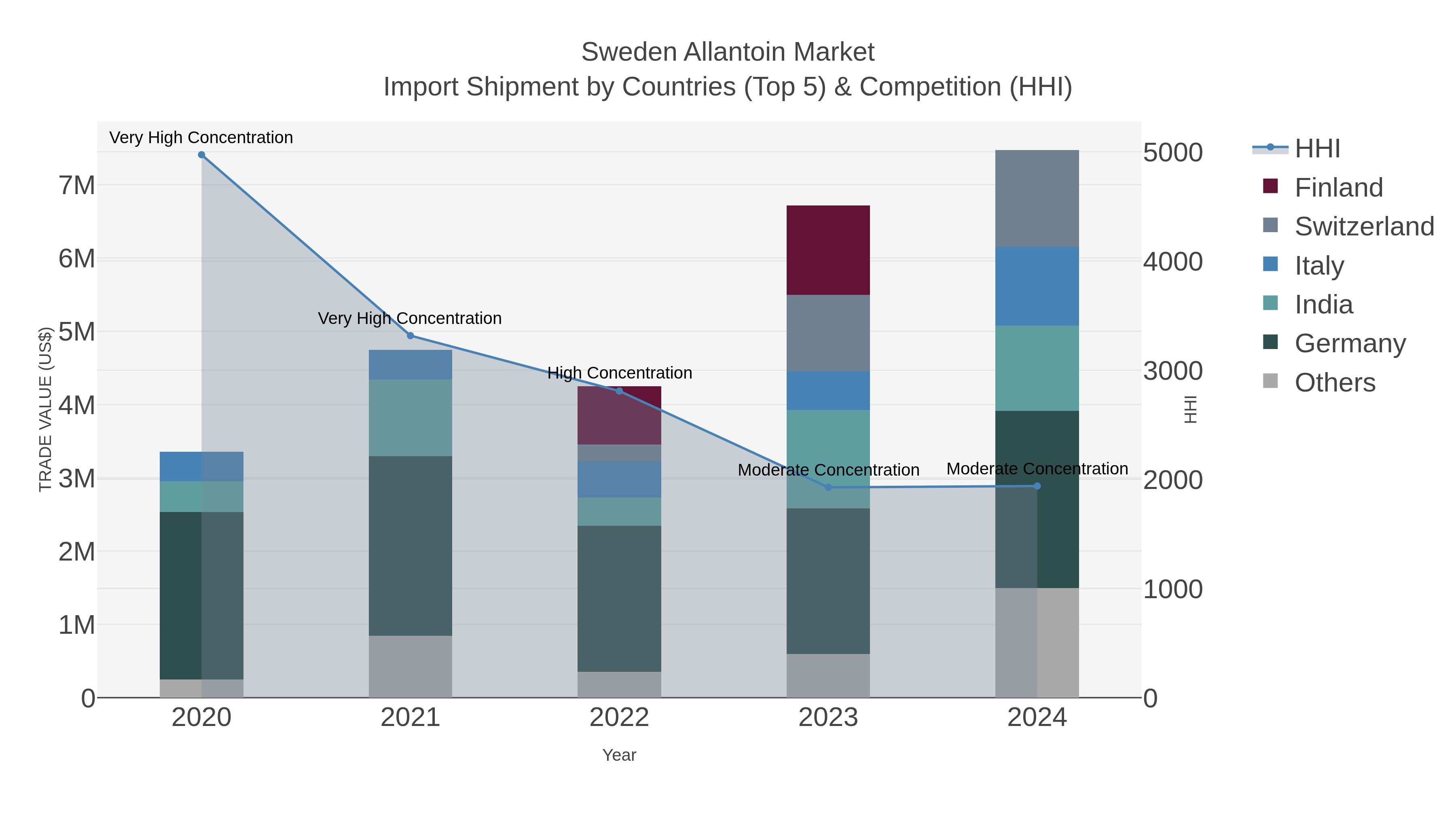 Sweden Allantoin Market Import Shipment by Countries (Top 5) & Competition (HHI)